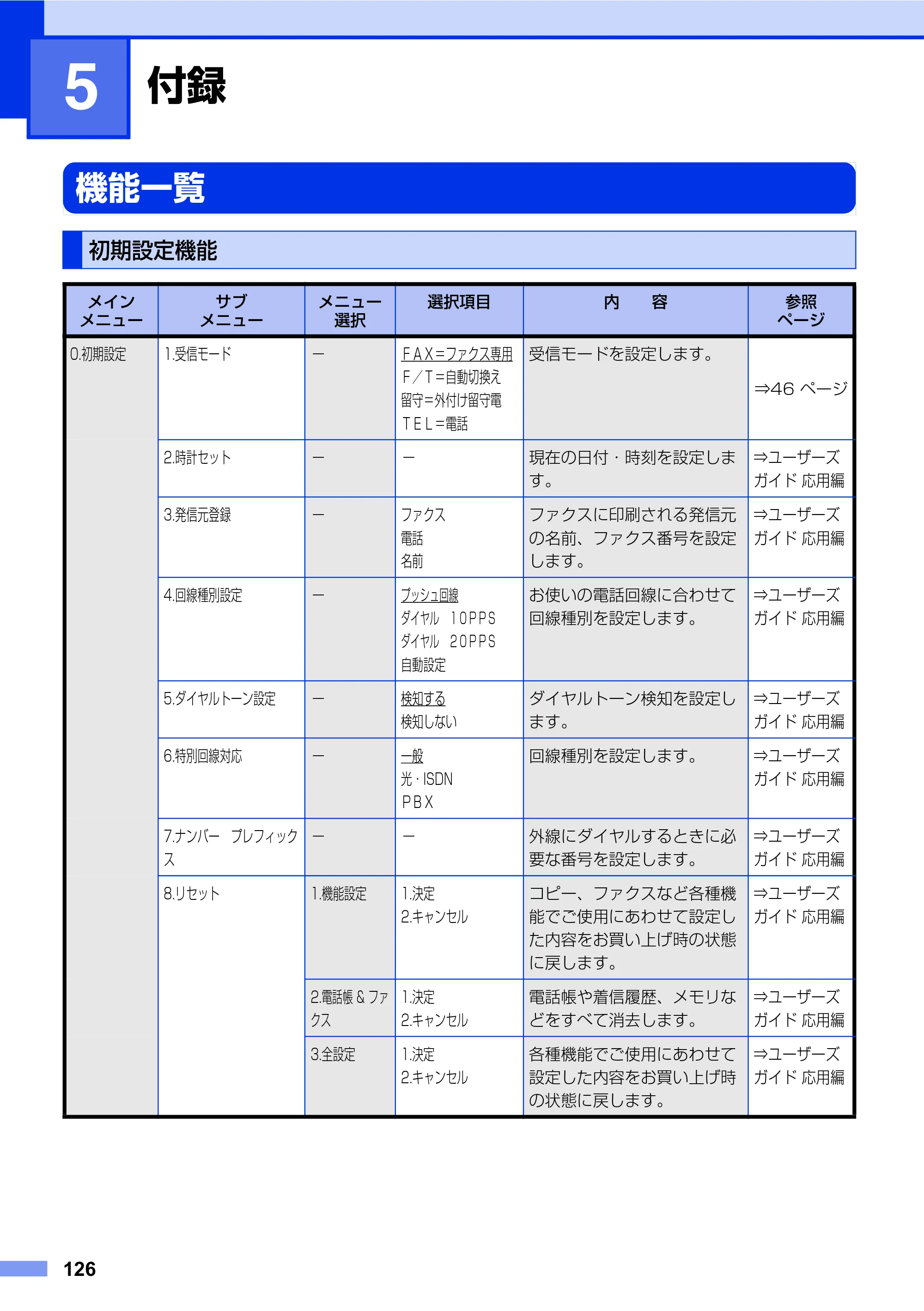 ブラザー FAX-2840 ユーザーズガイド ~基本編~ — 第5章 付録 — 原本ページ — 126ページ