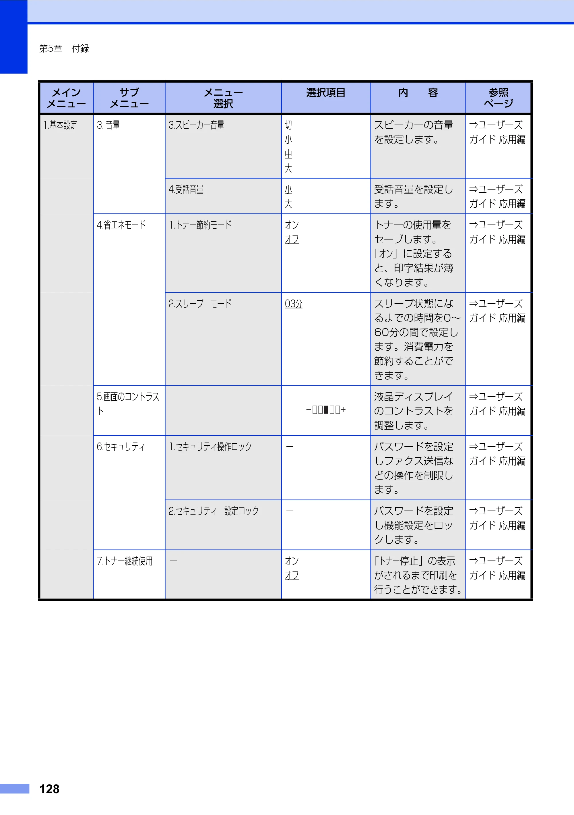 ブラザー FAX-2840 ユーザーズガイド ~基本編~ — 原本ページ — 128ページ