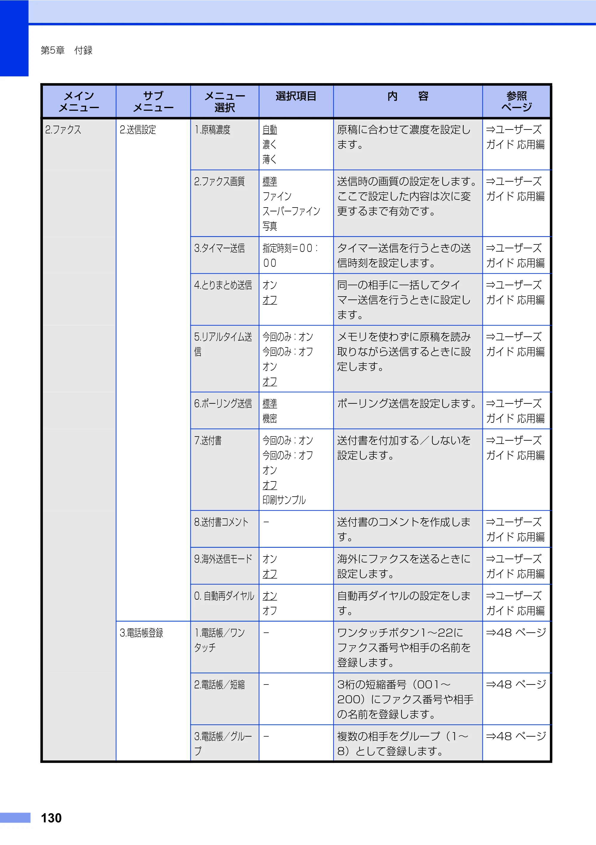 ブラザー FAX-2840 ユーザーズガイド ~基本編~ — 原本ページ — 130ページ
