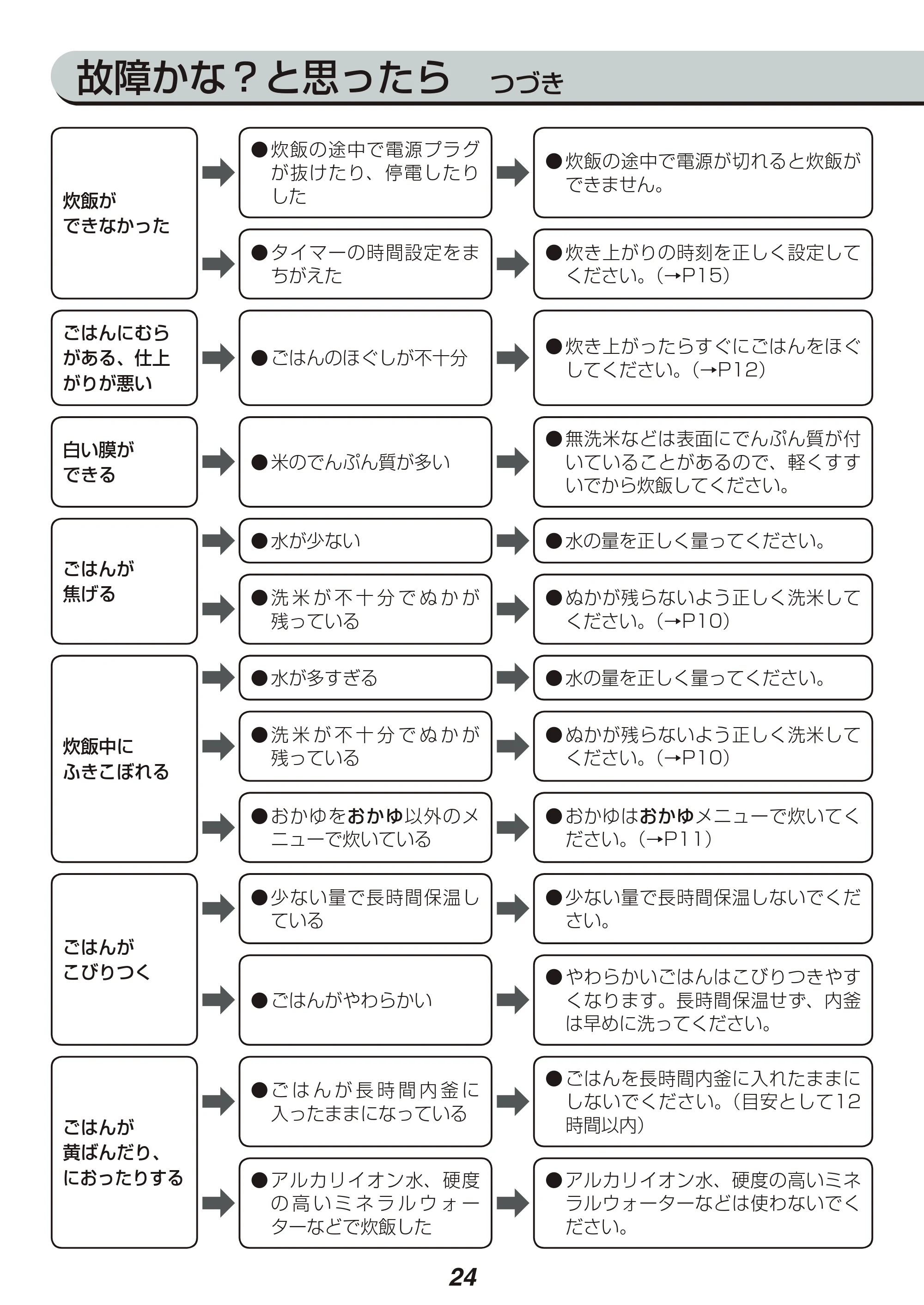 アイリスオーヤマ RC-IB30 取扱説明書 — 原本ページ — 24ページ
