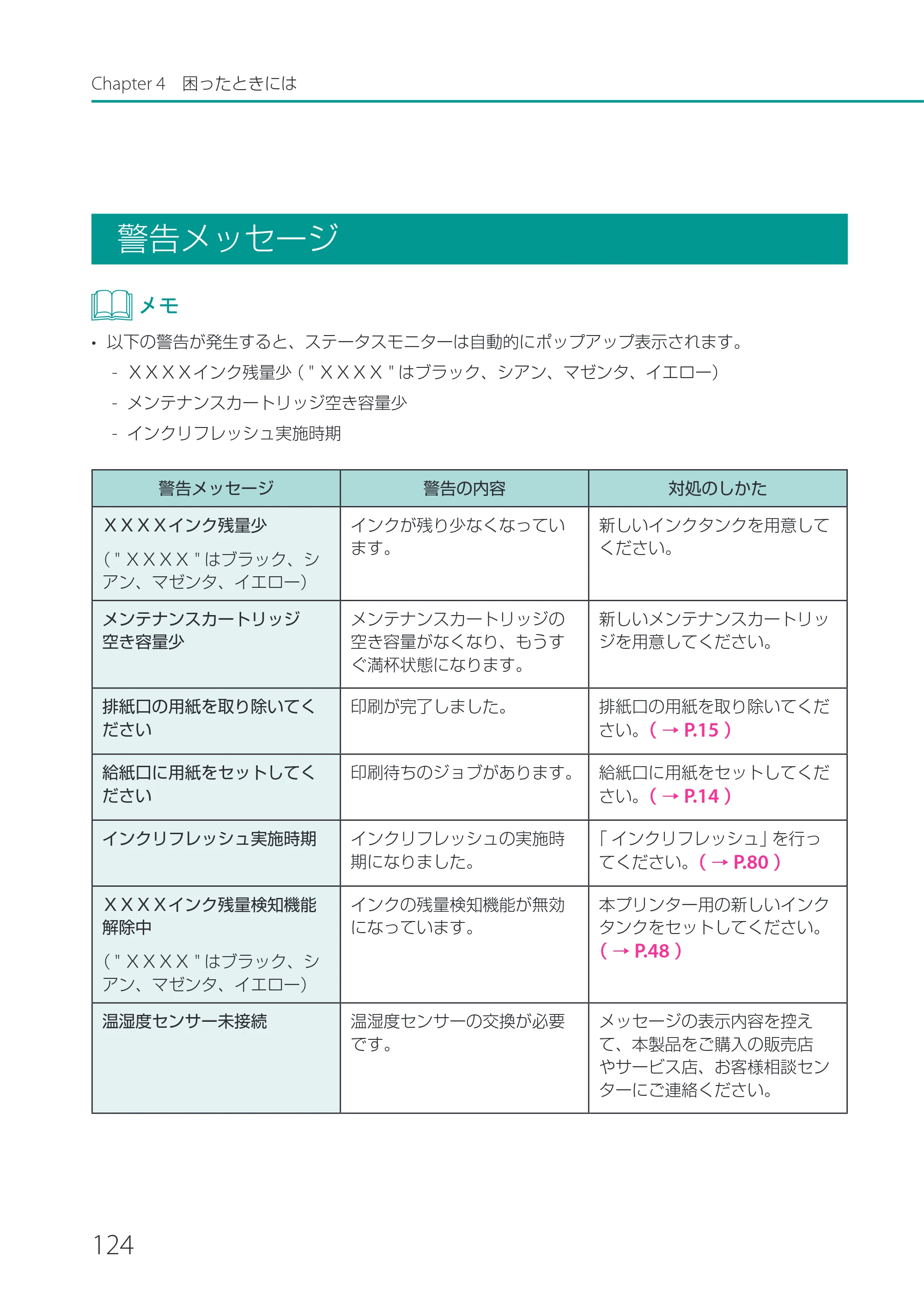 キヤノン CX-M1700 CX-M1700 ユーザーズガイド （PDF形式／5.51Mバイト） — 警告メッセージ — 原本ページ — 130ページ