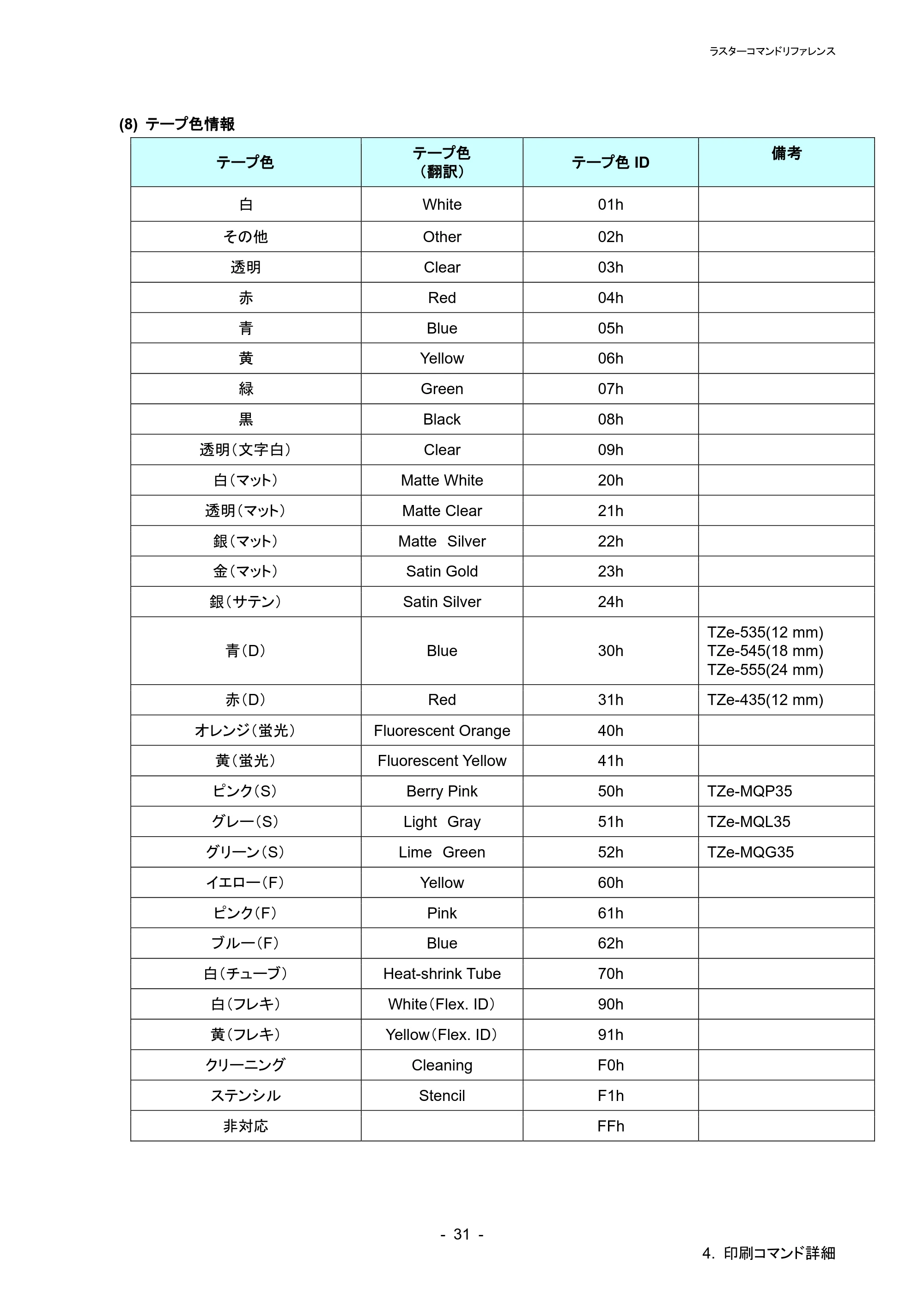 ブラザー PT-P900W / PT-P910BT / PT-P950NW ラスターコマンドリファレンス — ESC i z 印刷情報指令 — 原本ページ — 35ページ