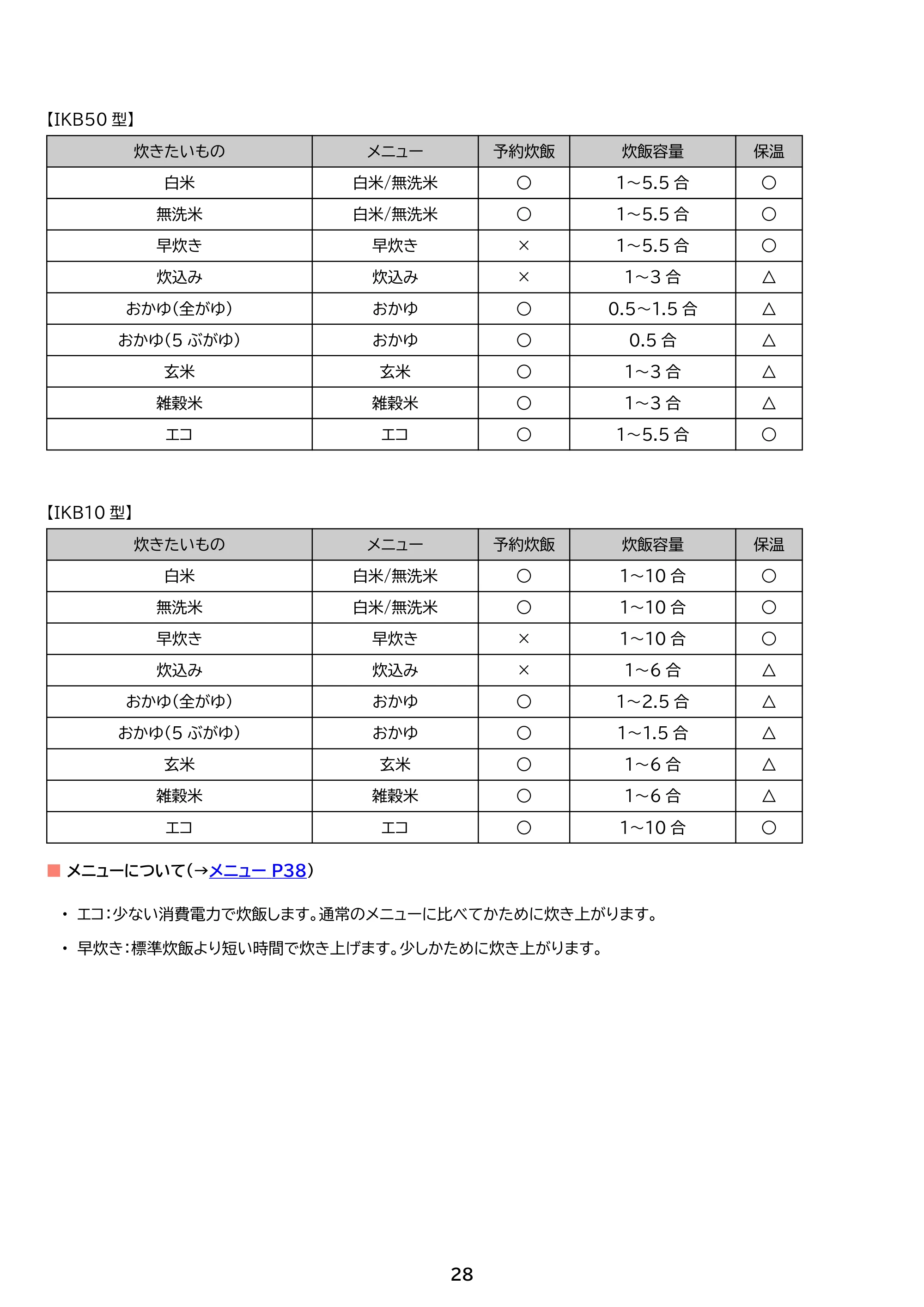 アイリスオーヤマ RC-IKB50 取扱説明書 — 原本ページ — 28ページ