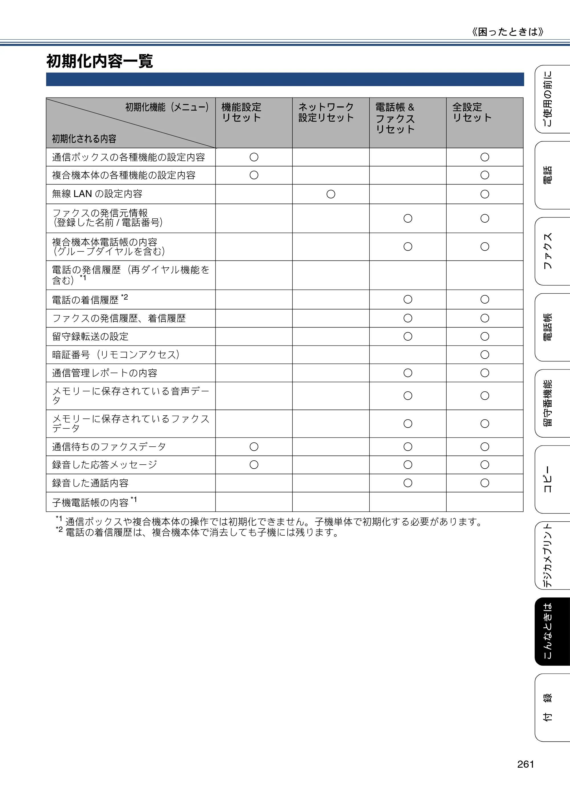 ブラザー MFC-J4810DN ユーザーズガイド ～基本編～ — 初期化内容一覧 — 原本ページ — 261ページ