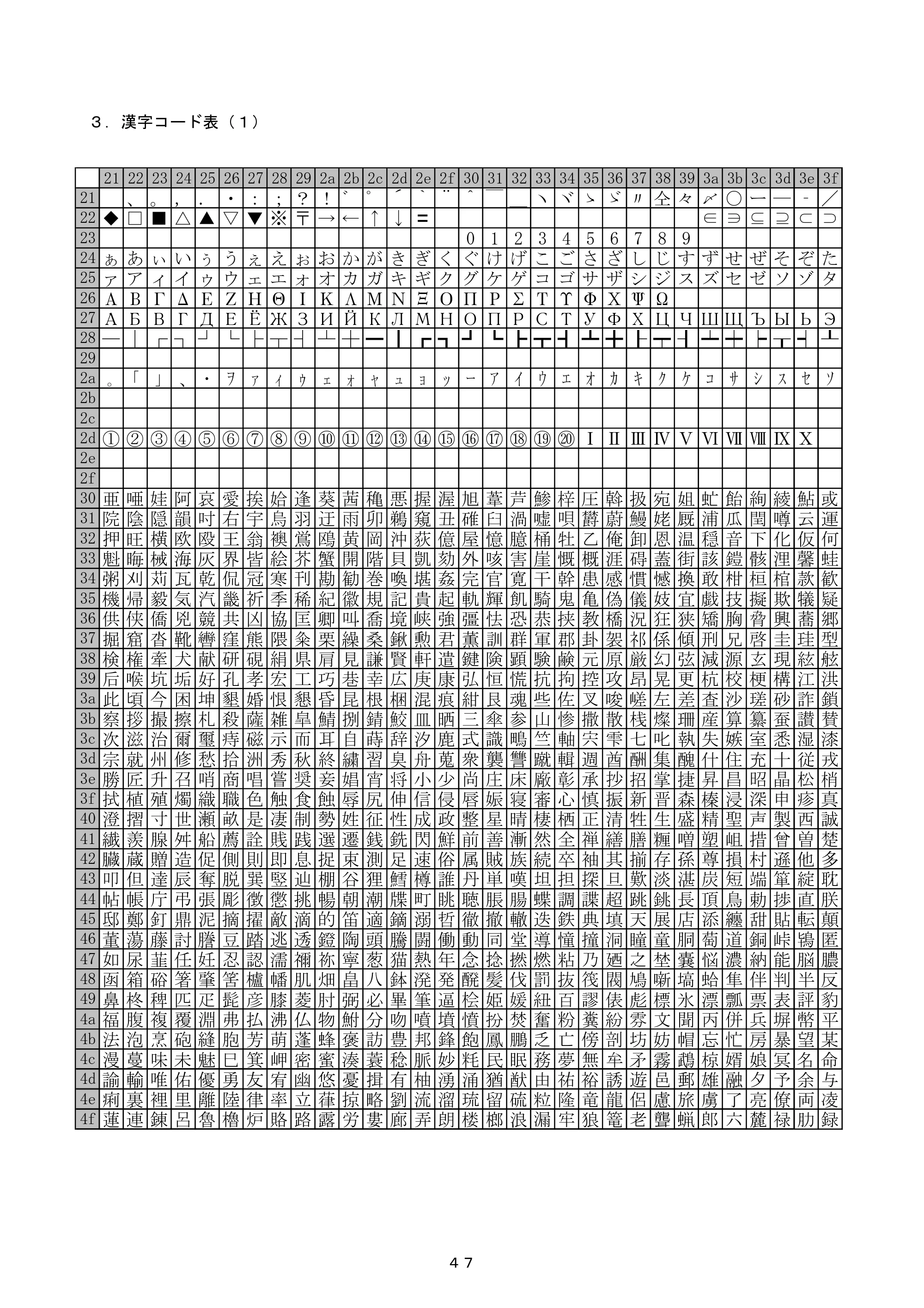 ブラザー PJ-520 / PJ-560 コマンドリファレンス — ３． 漢字コード表（１） — 原本ページ — 47ページ
