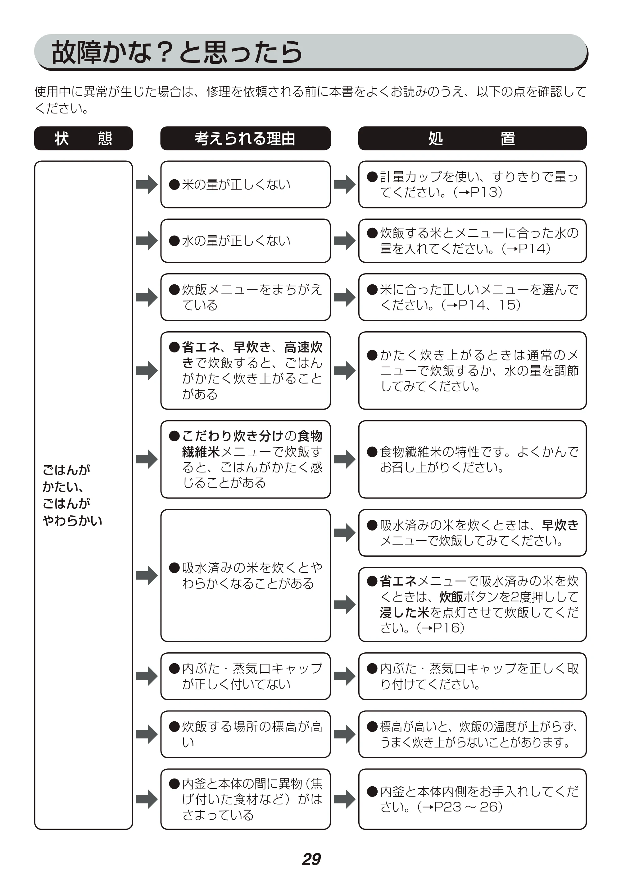 アイリスオーヤマ RC-PA10 取扱説明書 — 原本ページ — 29ページ