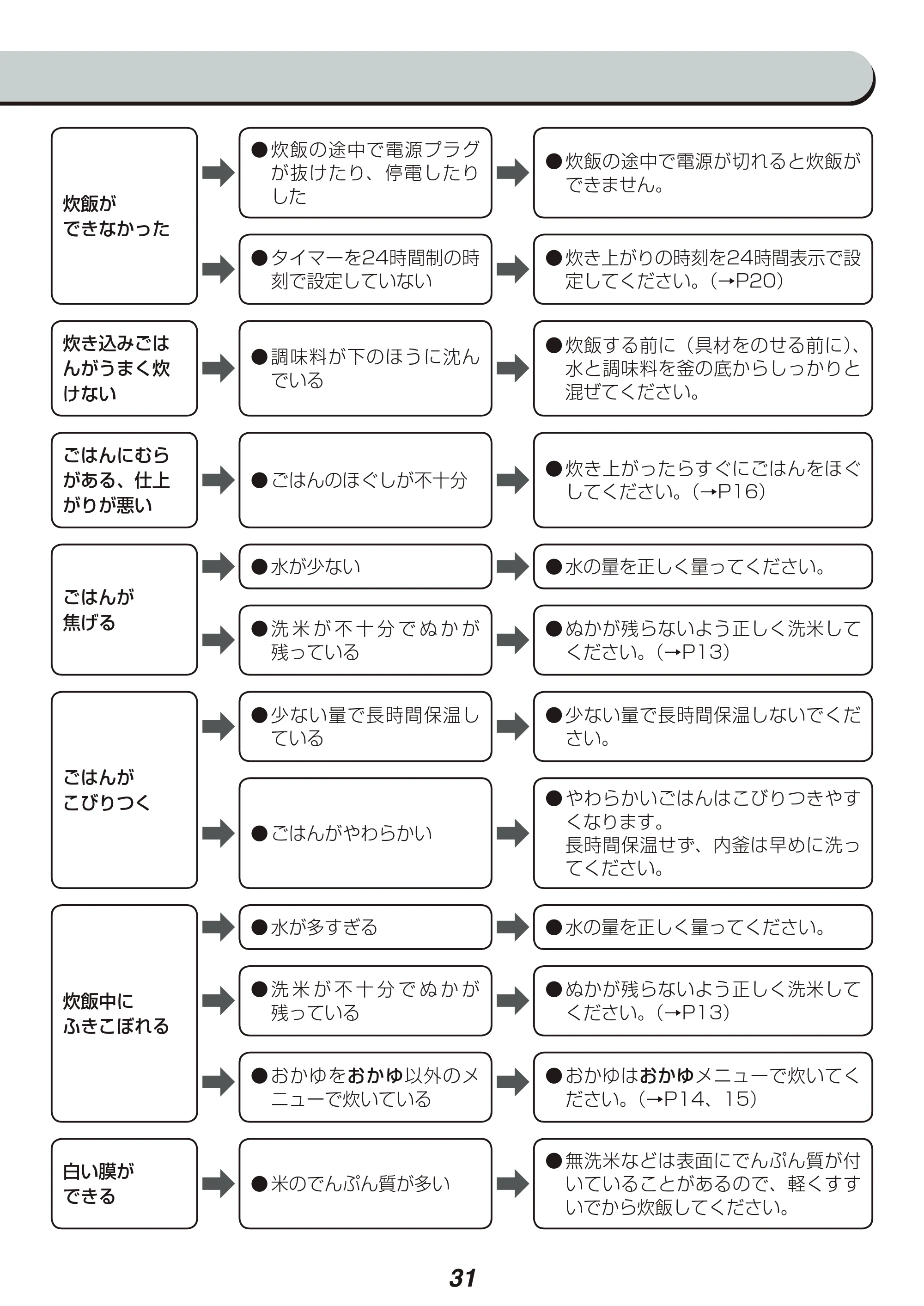 アイリスオーヤマ RC-PA10 取扱説明書 — 原本ページ — 31ページ