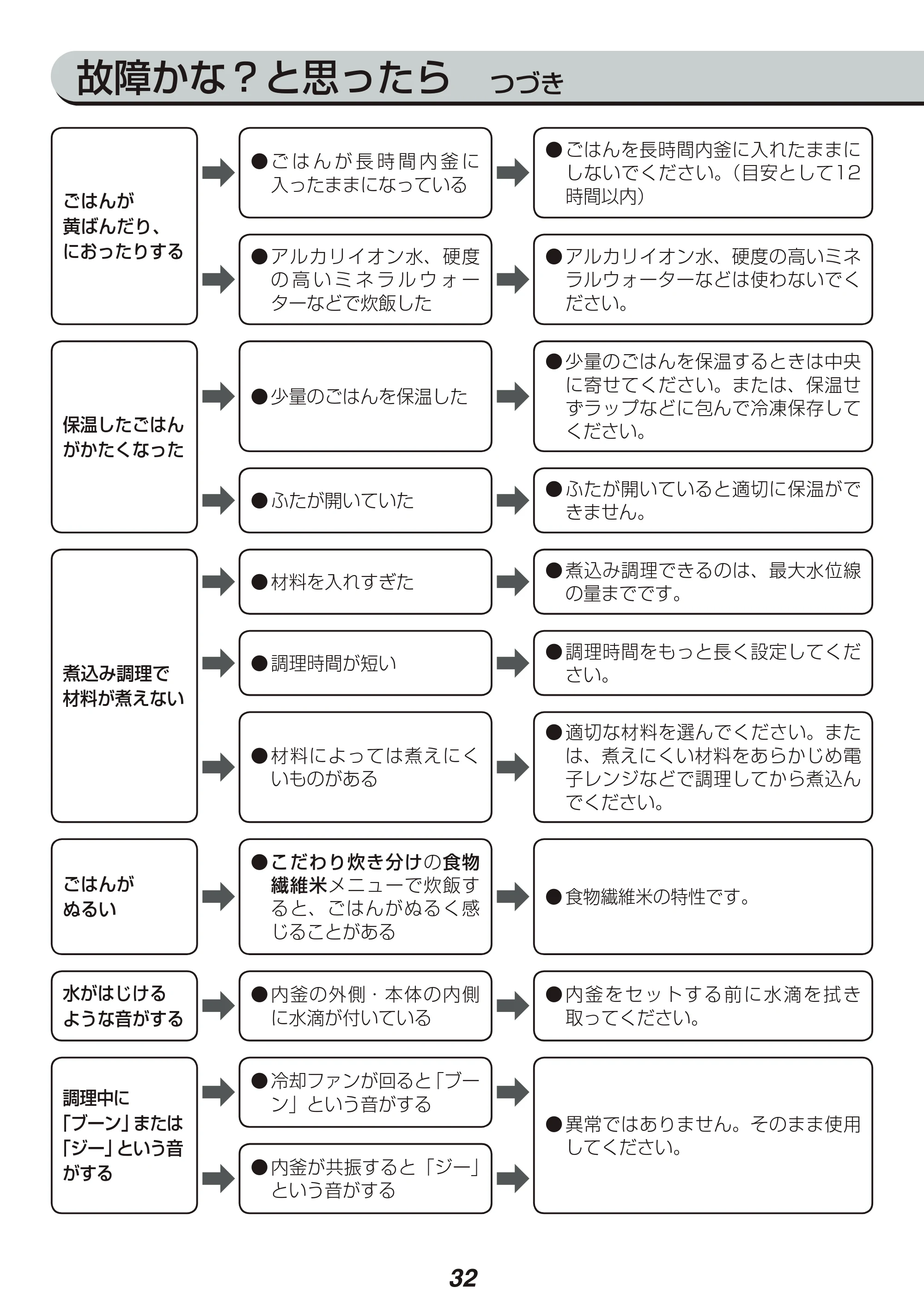 アイリスオーヤマ RC-PA10 取扱説明書 — 原本ページ — 32ページ