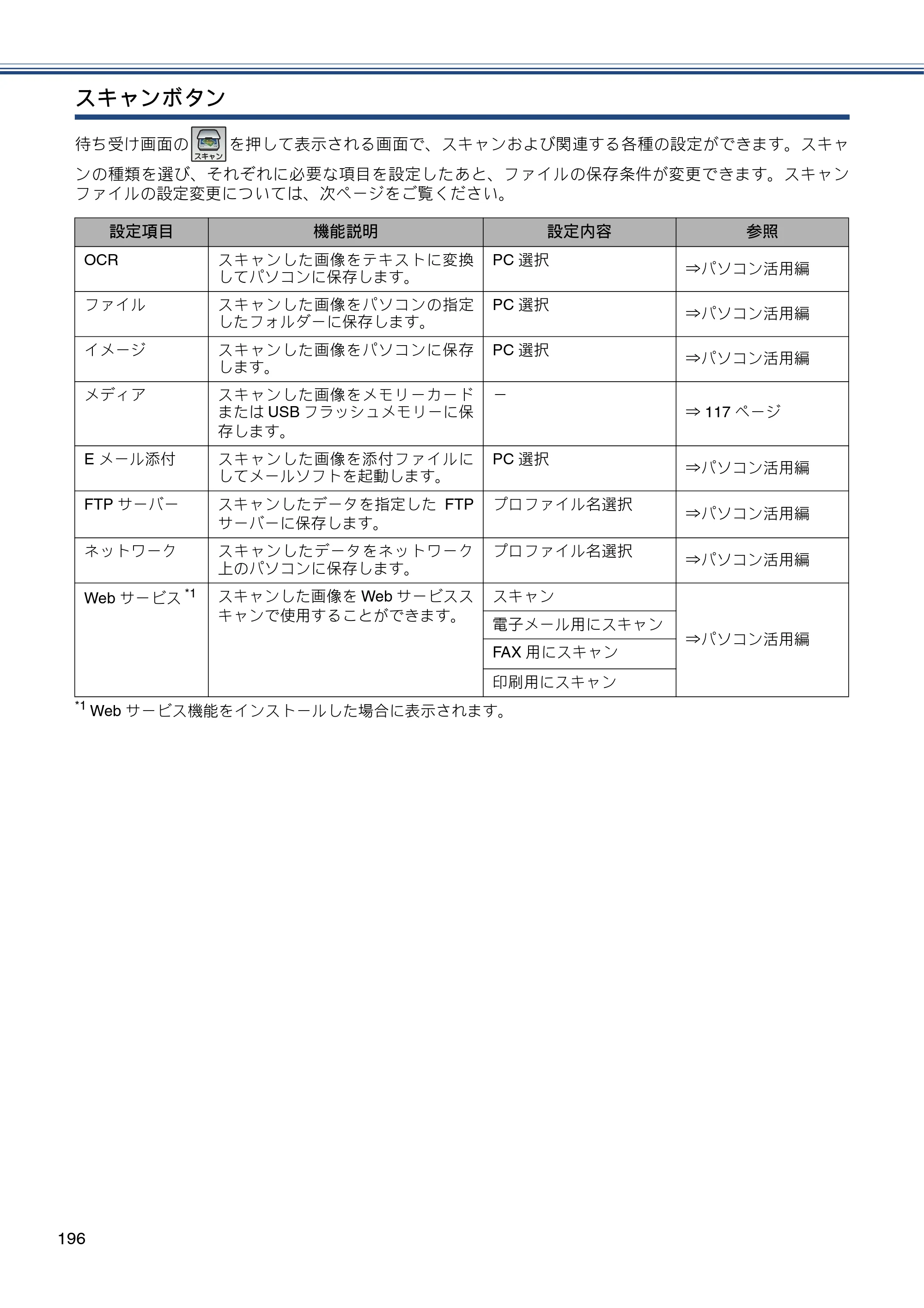 ブラザー MFC-J6770CDW / MFC-J6570CDW ユーザーズガイド ～基本編～ — 原本ページ — 196ページ