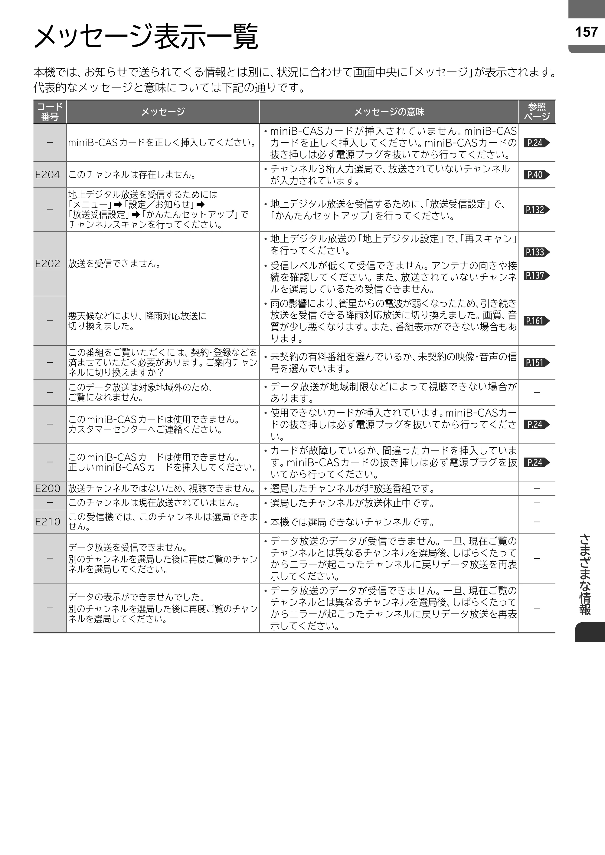 日立 L43-X5 取扱説明書 — メッセージ表示一覧 — 原本ページ — 157ページ