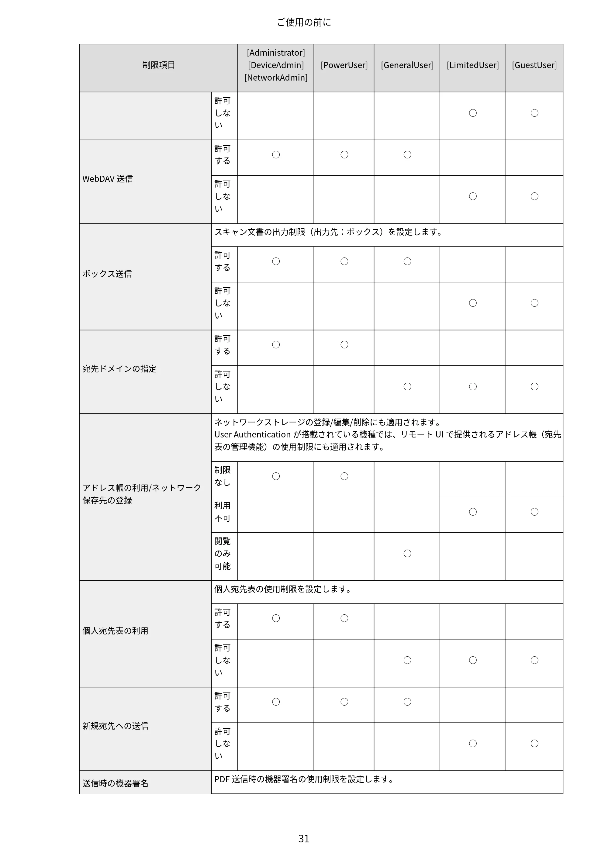 キヤノン imageFORCE C7165F Pro / MF7525F / MF7625F ACCESS MANAGEMENT SYSTEM アドミニストレーターガイド 2023年8月9日更新(PDF:4.16MB) — 原本ページ — 34ページ