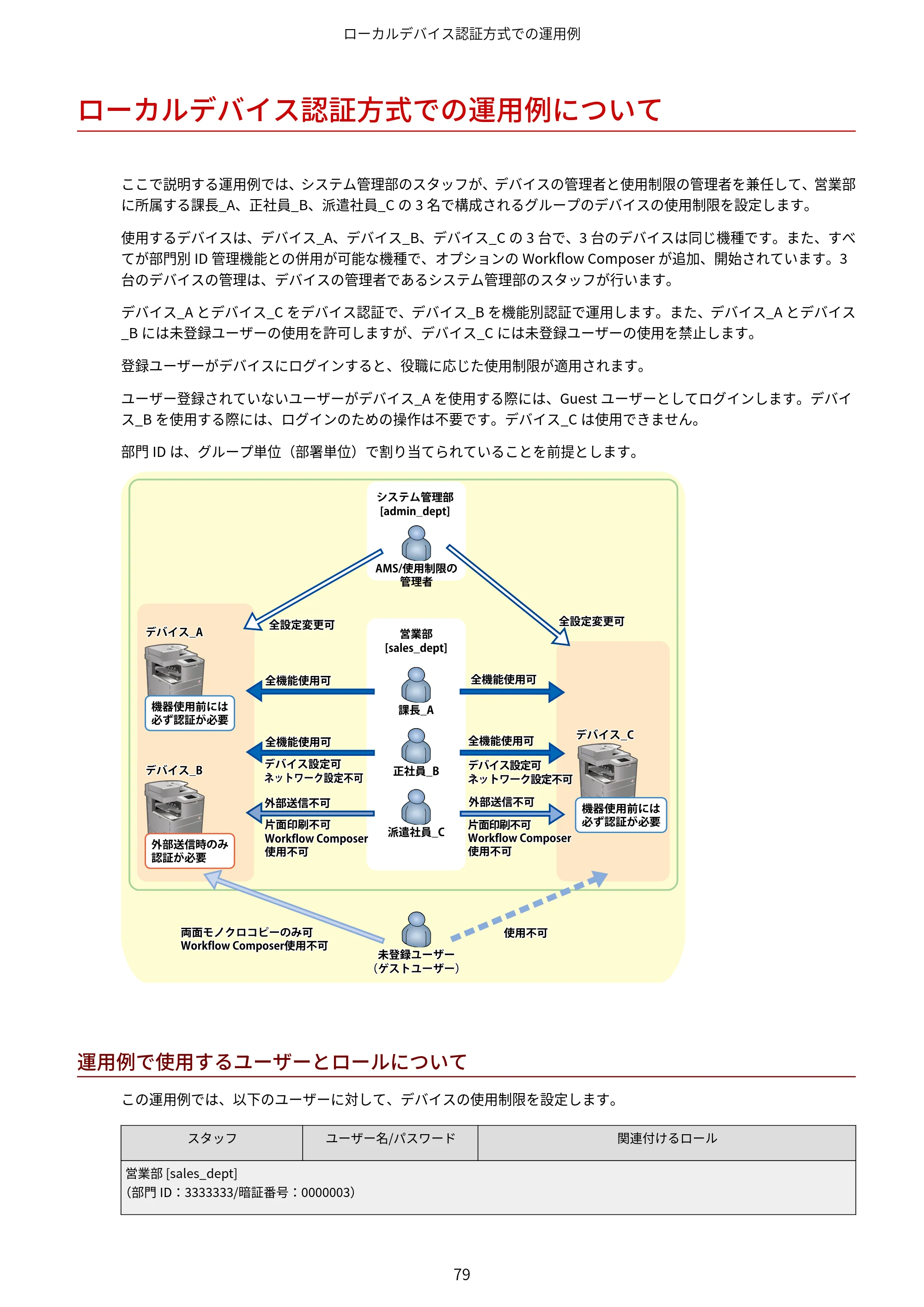 キヤノン imageFORCE C7165F Pro / MF7525F / MF7625F ACCESS MANAGEMENT SYSTEM アドミニストレーターガイド 2023年8月9日更新（PDF：4.16MB） — ローカルデバイス認証方式での運用例について — 原本ページ — 82ページ