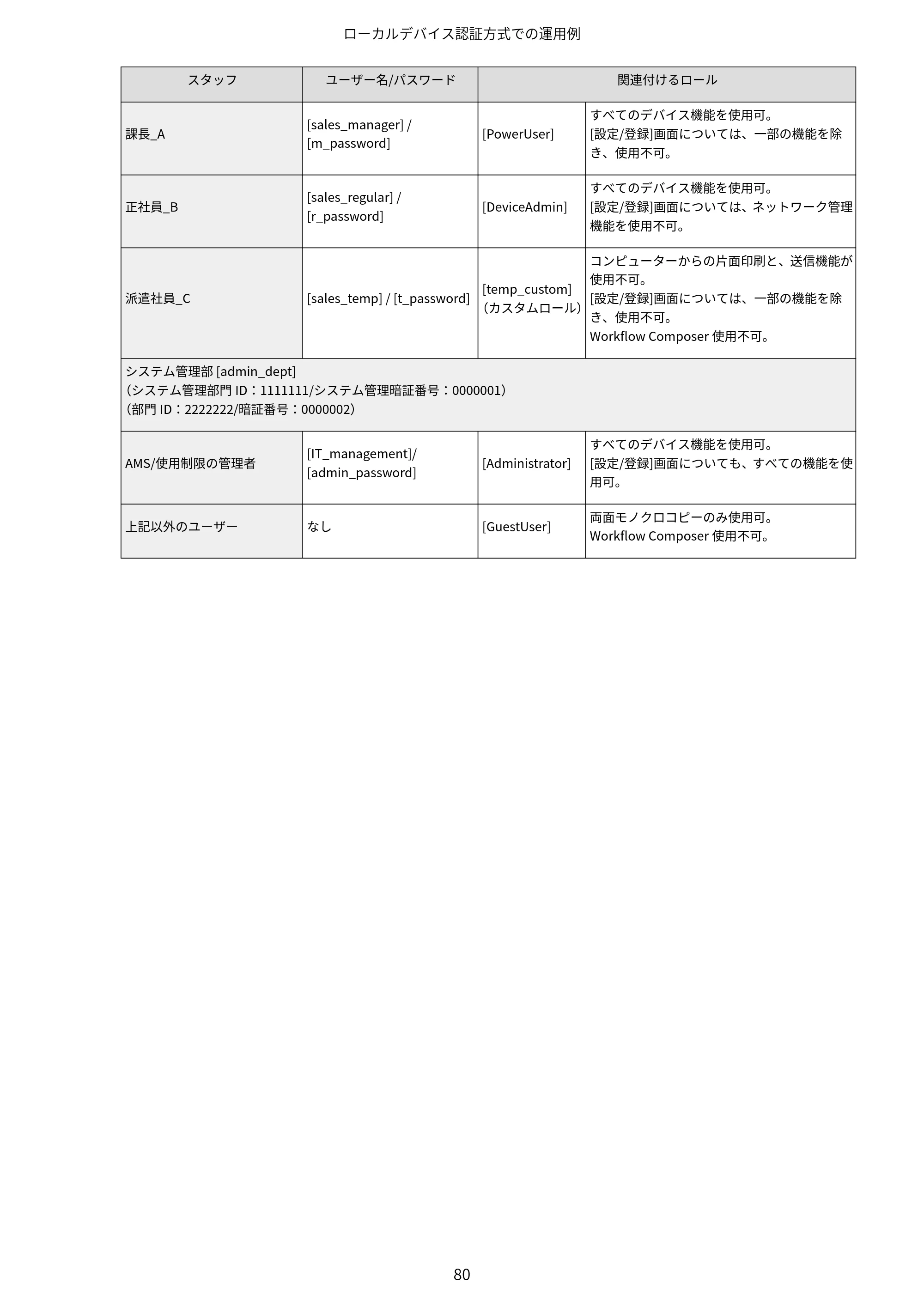 キヤノン imageFORCE C7165F Pro / MF7525F / MF7625F ACCESS MANAGEMENT SYSTEM アドミニストレーターガイド 2023年8月9日更新（PDF：4.16MB） — 原本ページ — 83ページ