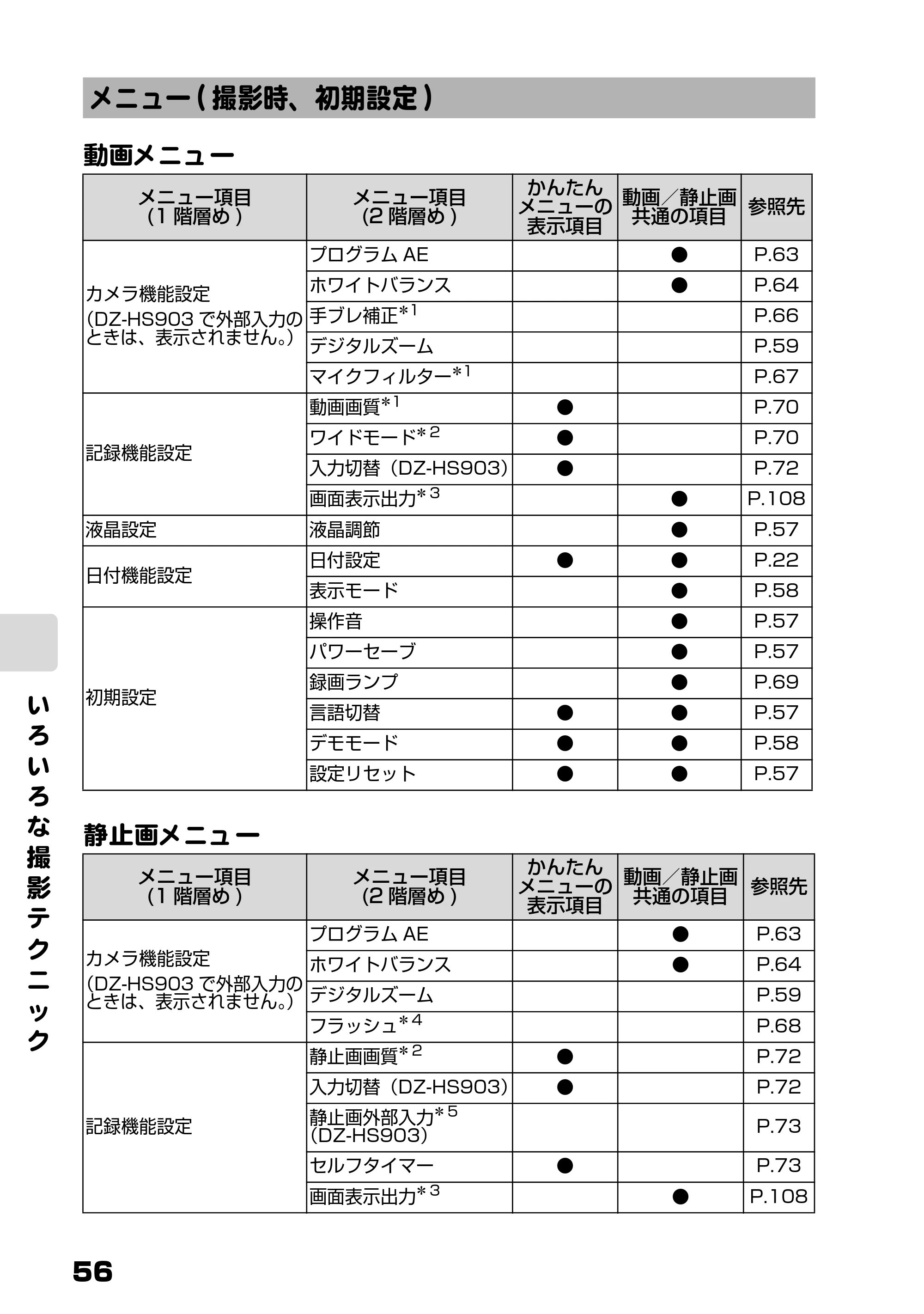 日立 DZ-HS803 / DZ-HS903 取扱説明書 — メニュー(撮影時、初期設定) — 原本ページ — 2ページ