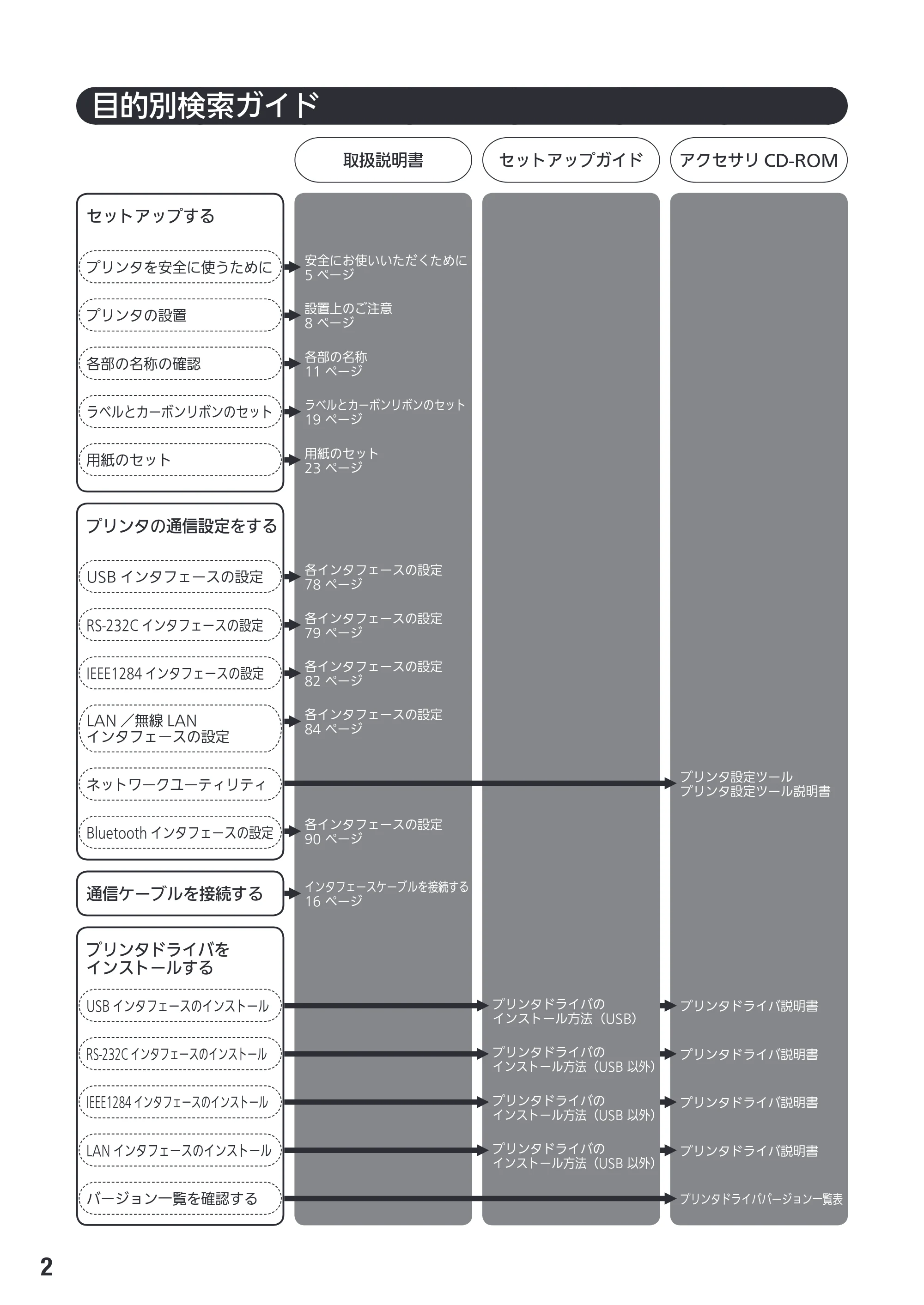サトー SG408R-ex / 412R-ex / 424R-ex 取扱説明書（第2版） — 目的別検索ガイド — 原本ページ — 4ページ