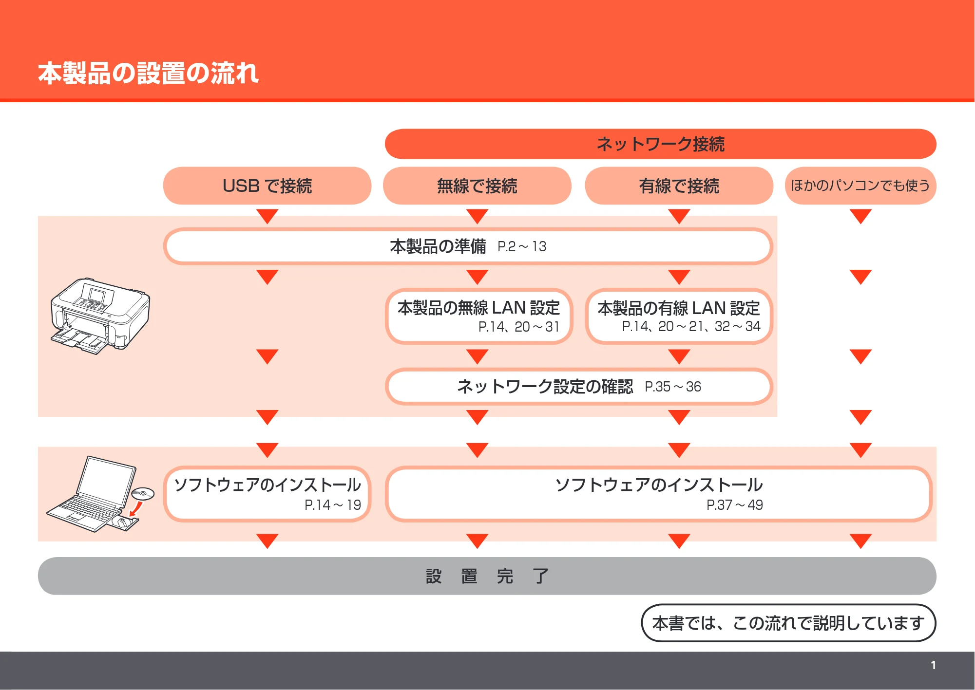 キヤノン PIXUS MP990 かんたんスタートガイド (PDF形式/8.86Mバイト) — 原本ページ — 3ページ