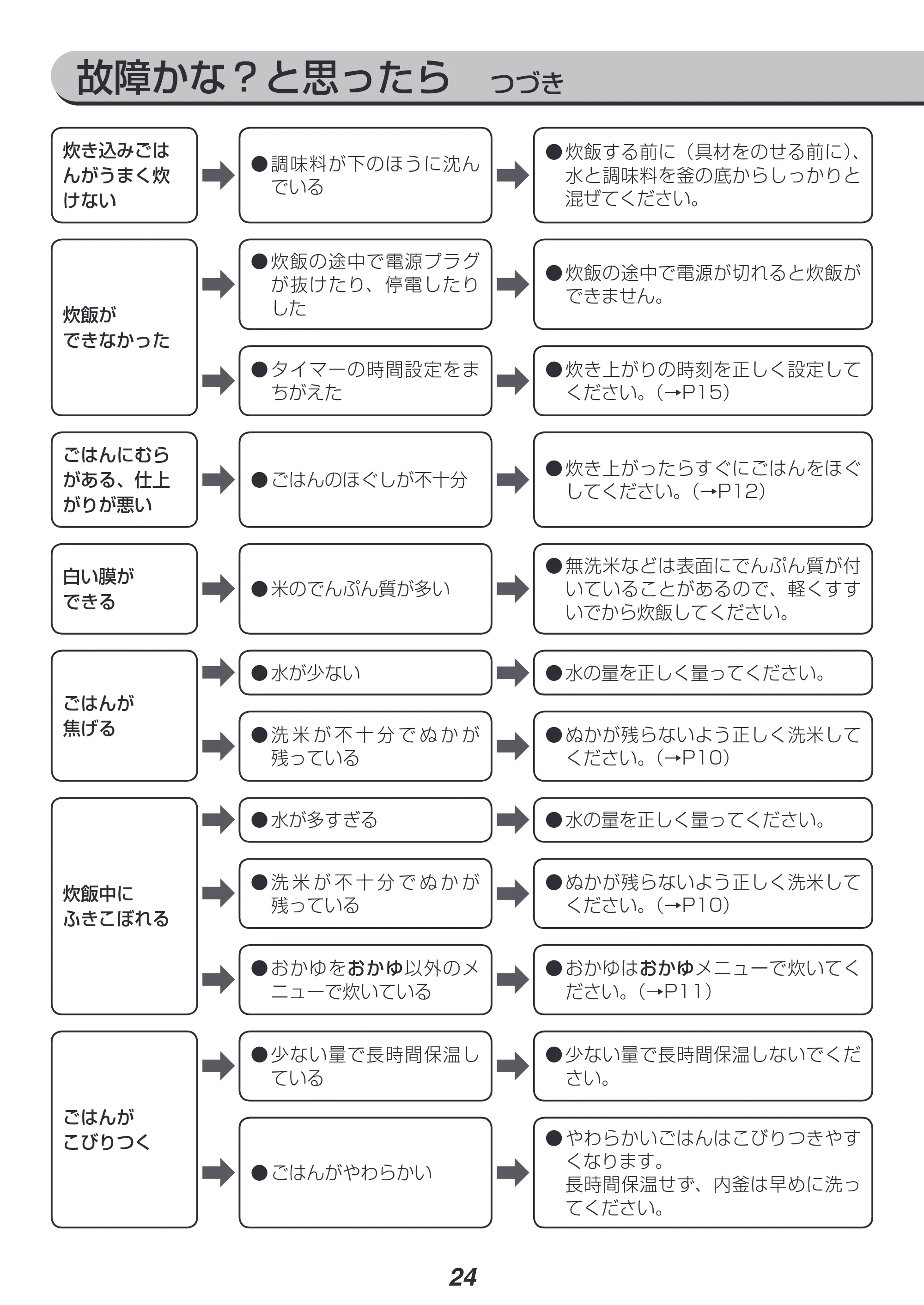 アイリスオーヤマ RC-MB10 取扱説明書 — 原本ページ — 24ページ