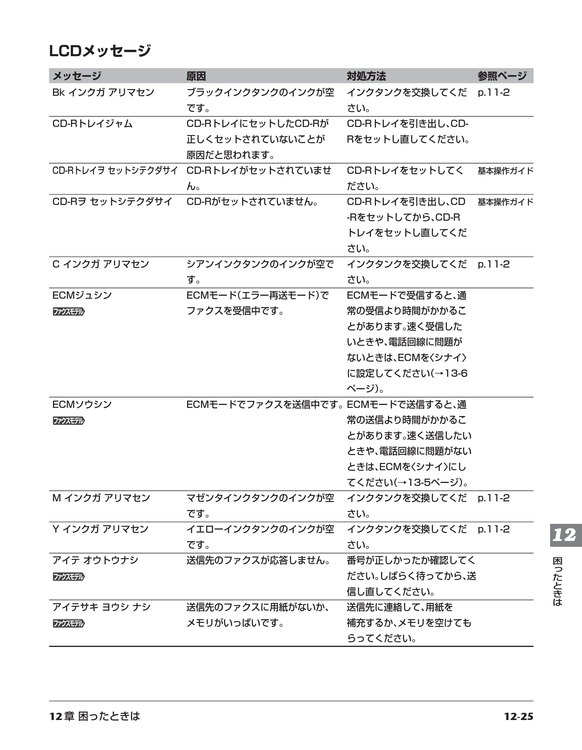 キヤノン PIXUS MP730 応用操作ガイド （PDF形式／3.9Mバイト） — LCDメッセージ — 原本ページ — 133ページ