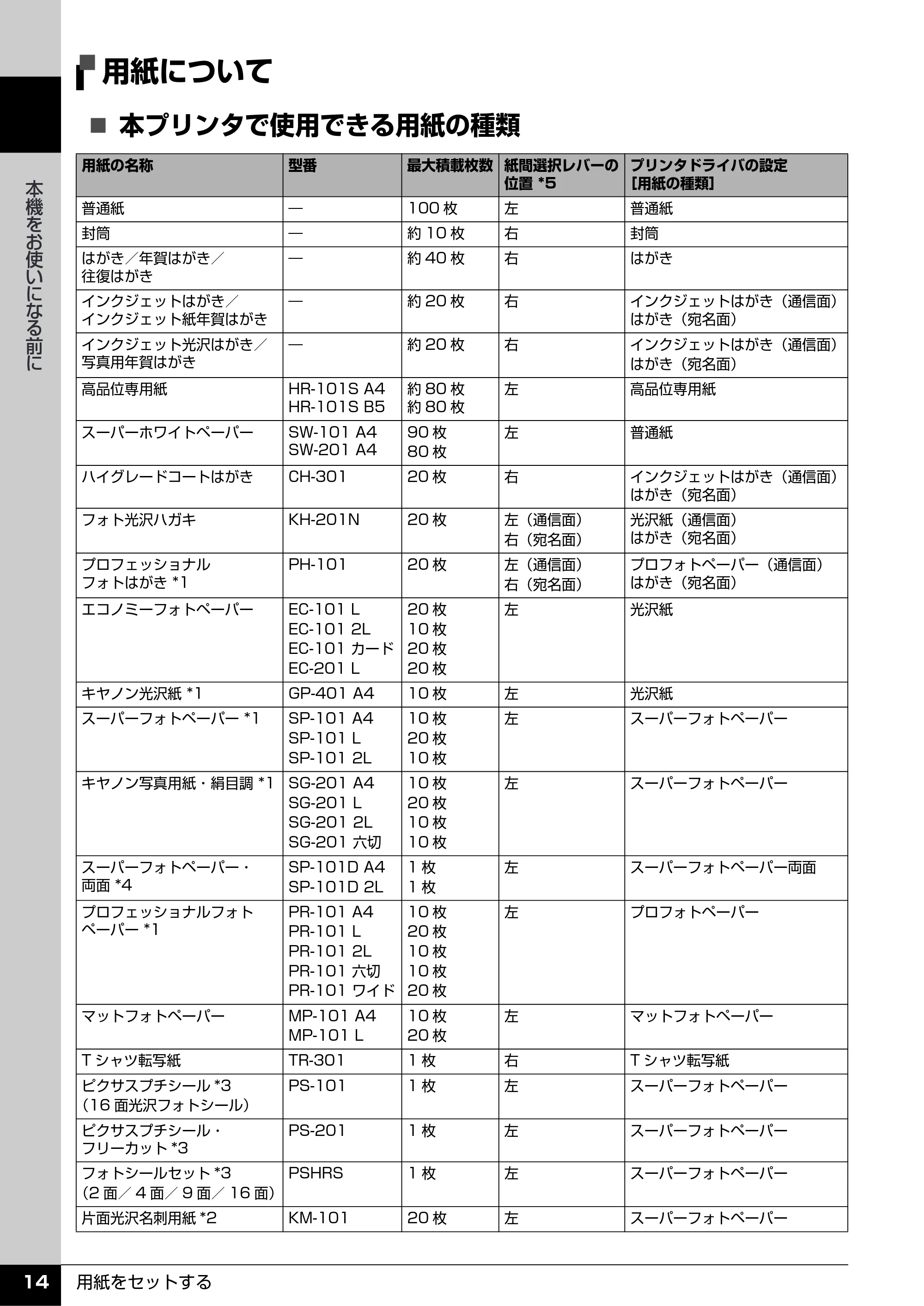 キヤノン PIXUS iP2500 操作ガイド (PDF形式/10.03Mバイト) — 用紙について — 原本ページ — 15ページ