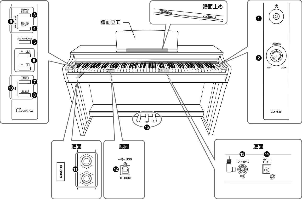 ヤマハ CLP-825 CLP-825 取扱説明書 — 各部の名称と機能 — 図版 10-1 — 10ページ