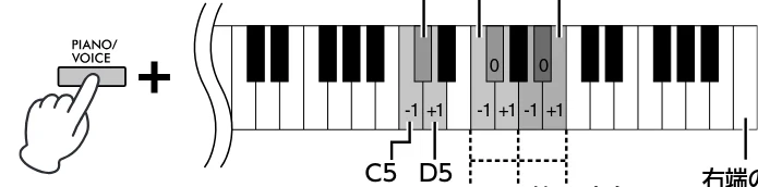 ヤマハ CLP-825 CLP-825 取扱説明書 — 2つの音色を重ねる(デュアル) — 図版 23-2 — 23ページ