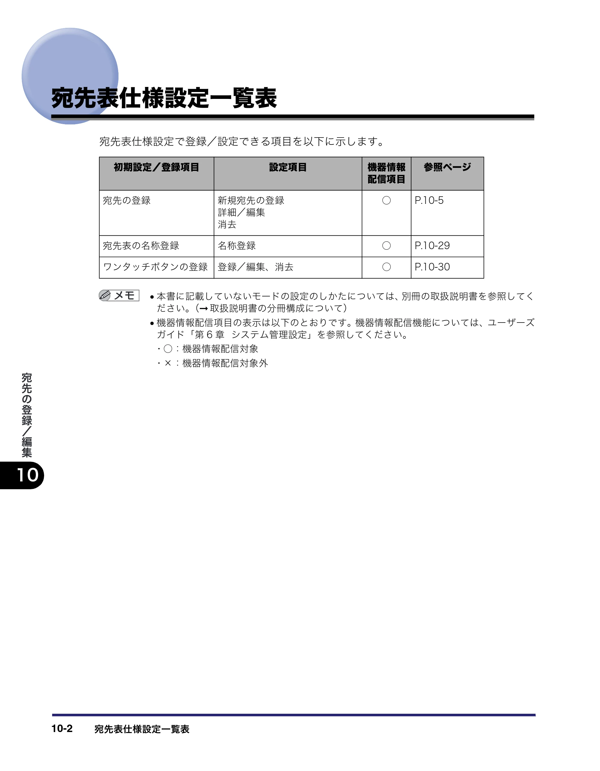 キヤノン iR5075N/5065/5065N/5055/5055N 送信／ファクスガイド （PDF形式／18.89Mバイト） — 宛先表仕様設定一覧表 — 原本ページ — 248ページ