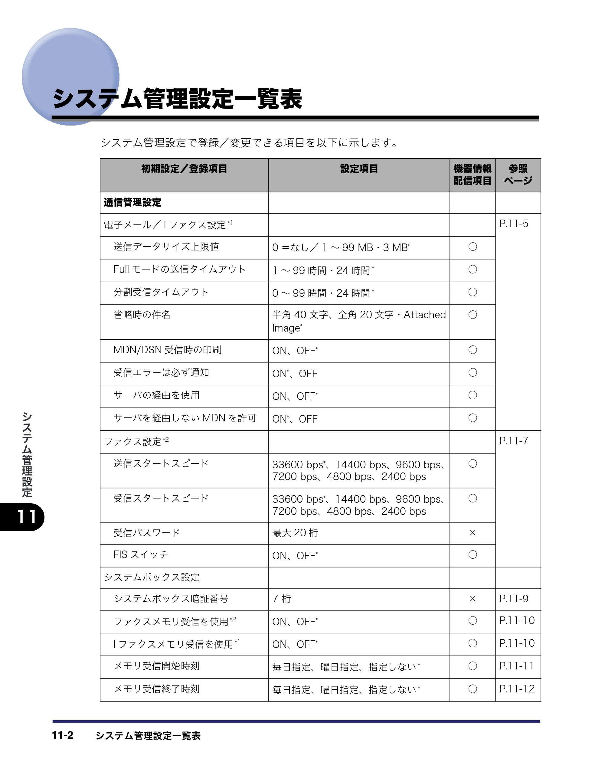 キヤノン iR5075N/5065/5065N/5055/5055N 送信／ファクスガイド （PDF形式／18.89Mバイト） — システム管理設定一覧表 — 原本ページ — 282ページ