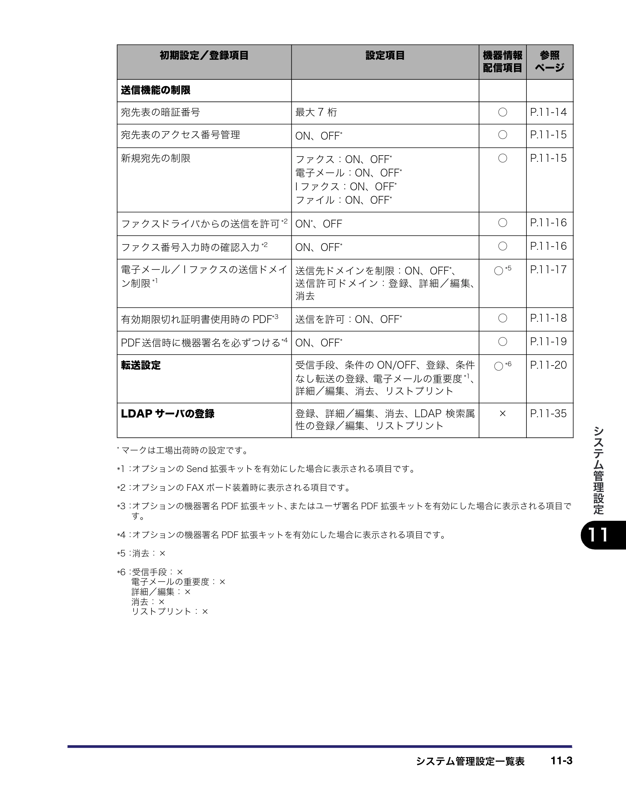 キヤノン iR5075N/5065/5065N/5055/5055N 送信／ファクスガイド （PDF形式／18.89Mバイト） — 原本ページ — 283ページ