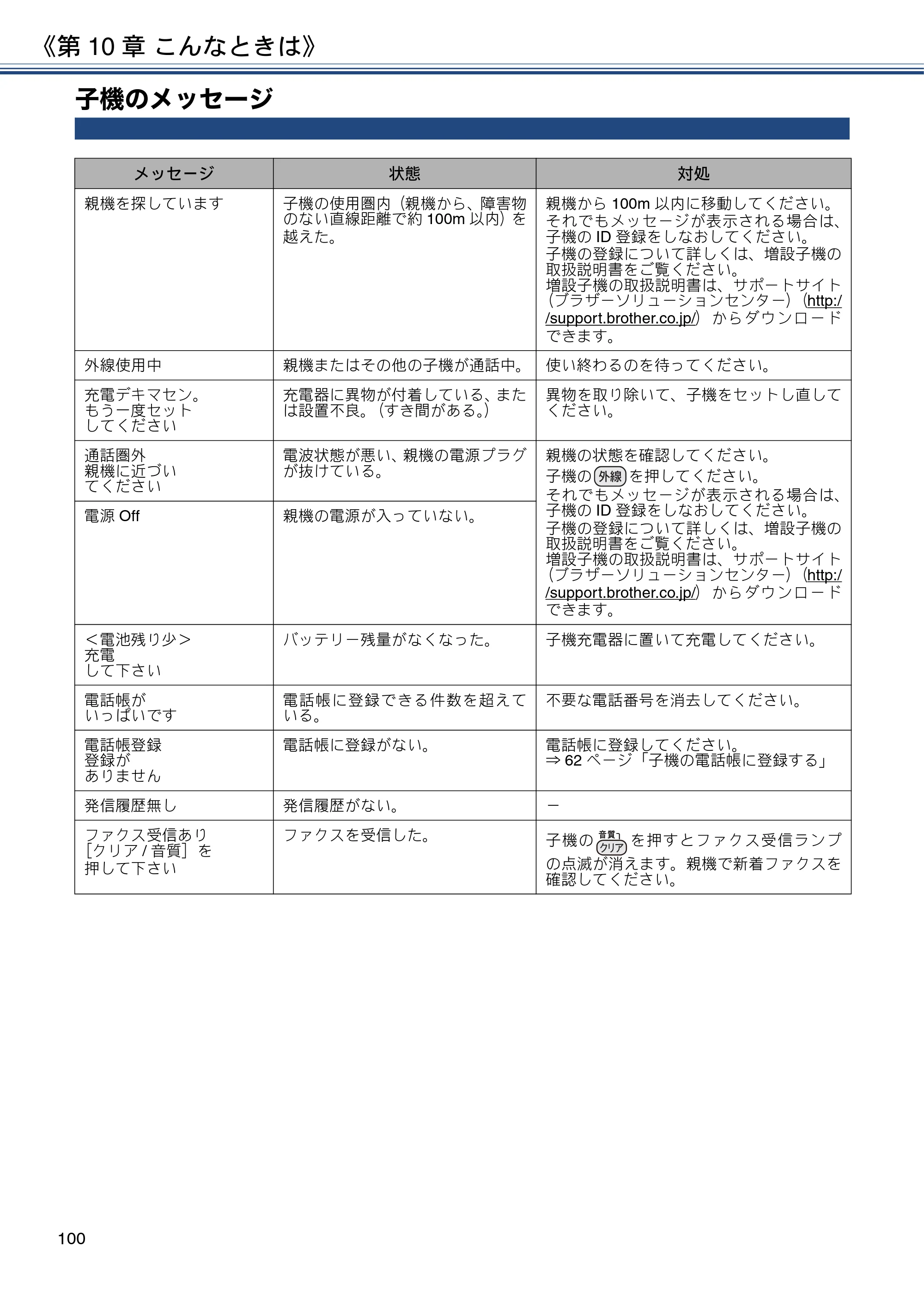 ブラザー MFC-J990DN / MFC-J990DWN / MFC-J730DN / MFC-J730DWN ユーザーズガイド ～基本編～ — 子機のメッセージ — 原本ページ — 100ページ