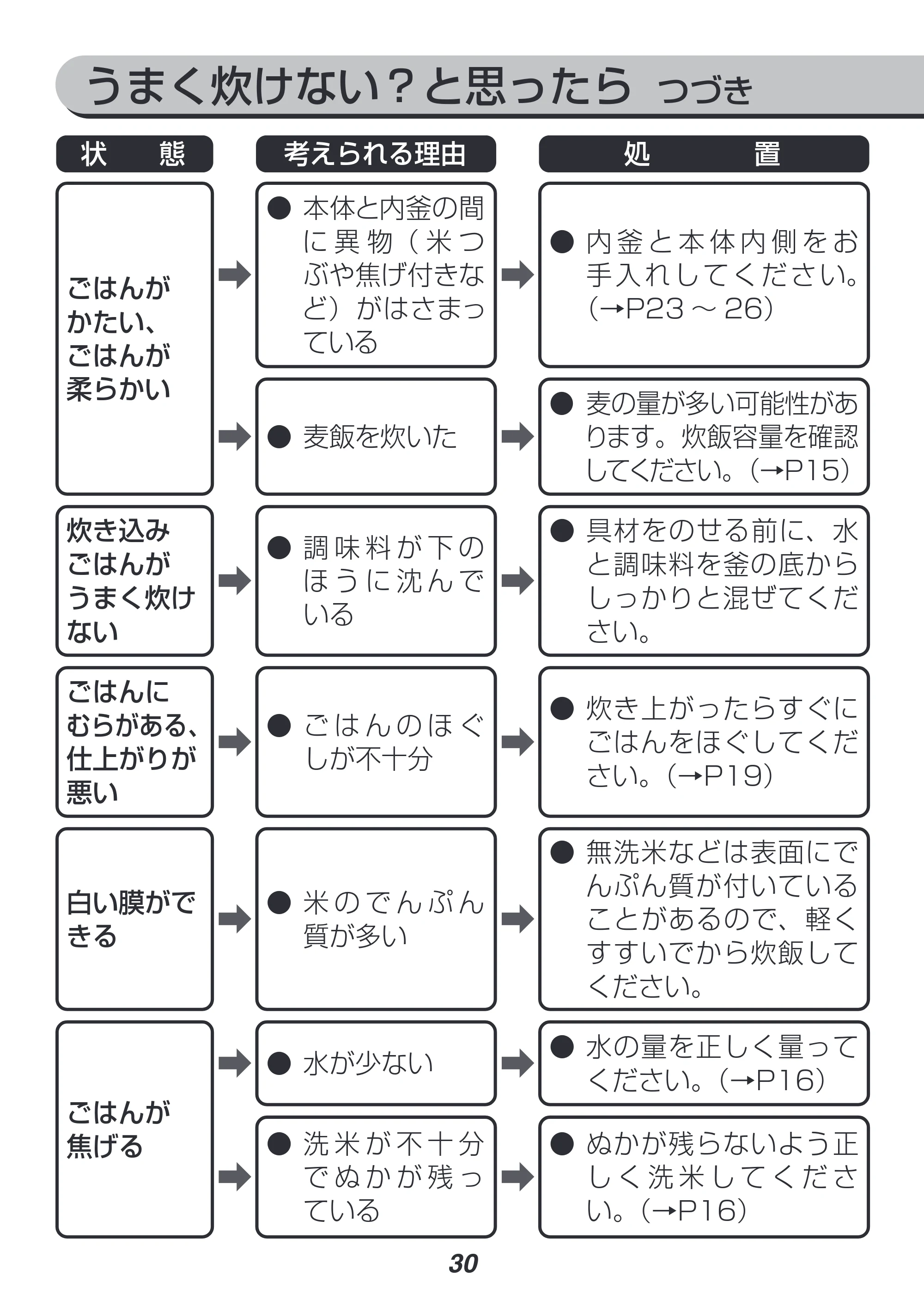 アイリスオーヤマ RC-MF15 取扱説明書 — 原本ページ — 30ページ