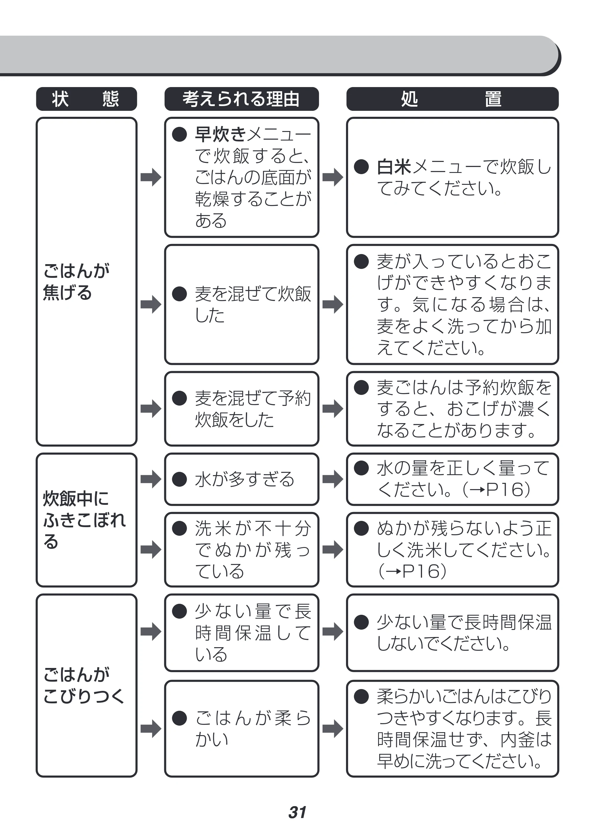 アイリスオーヤマ RC-MF15 取扱説明書 — 原本ページ — 31ページ