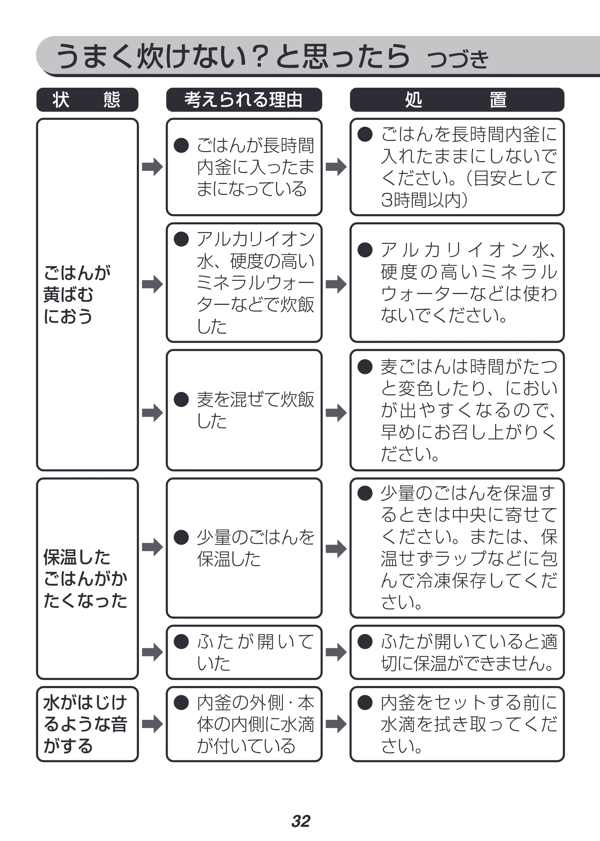 アイリスオーヤマ RC-MF15 取扱説明書 — 原本ページ — 32ページ