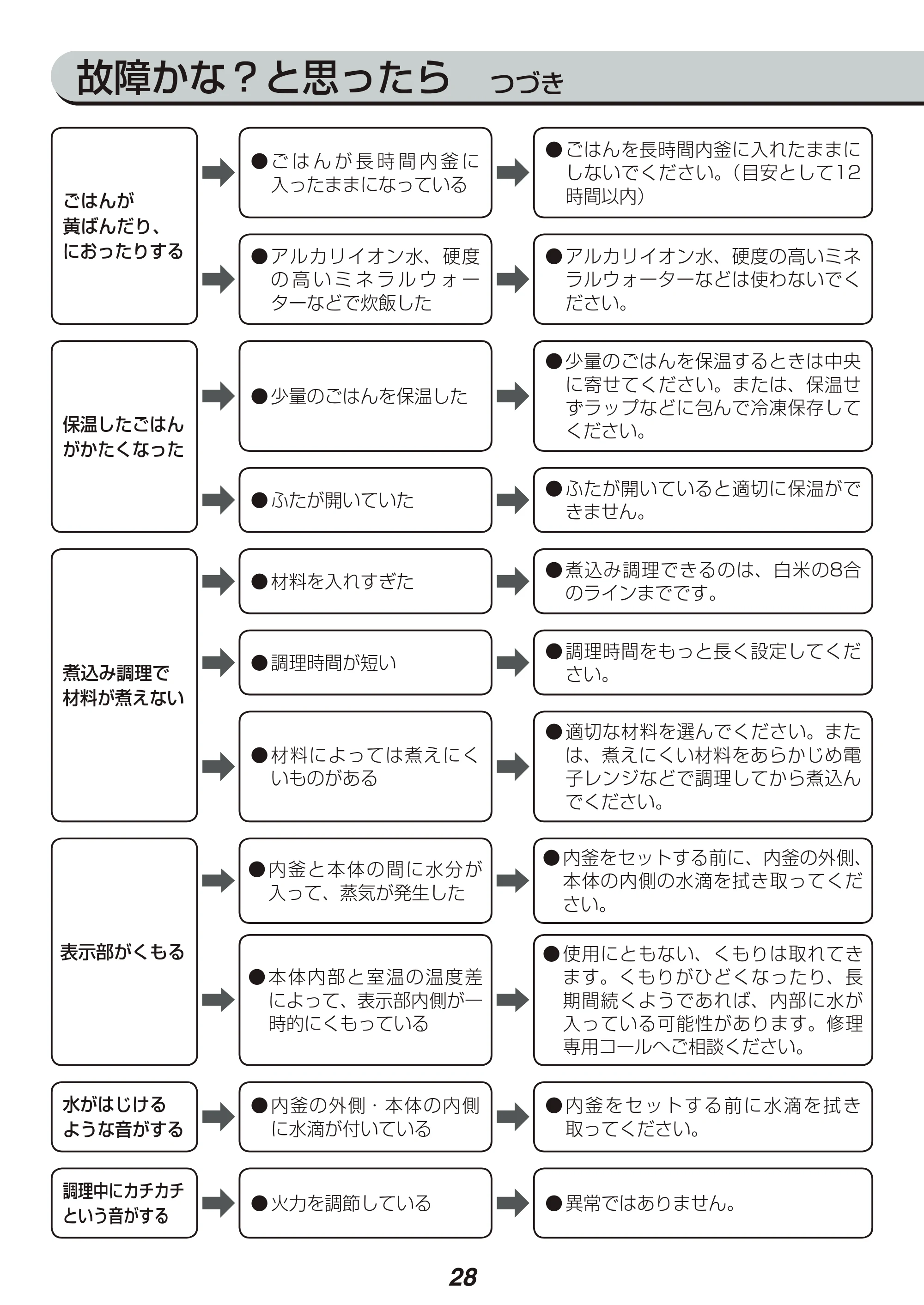 アイリスオーヤマ KRC-MC10 取扱説明書 — 原本ページ — 28ページ