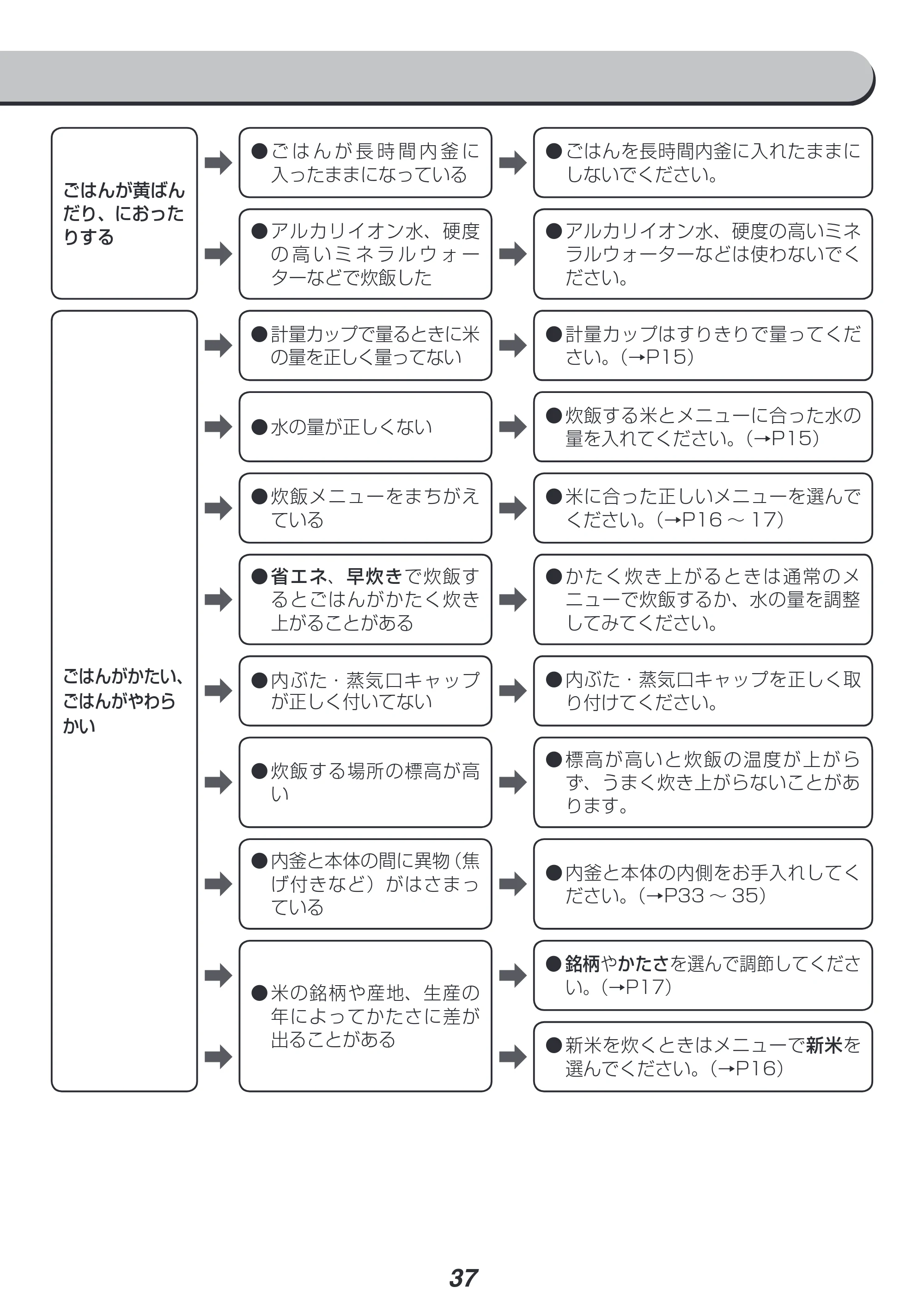 アイリスオーヤマ RC-SA30-WPG 取扱説明書 — 原本ページ — 37ページ