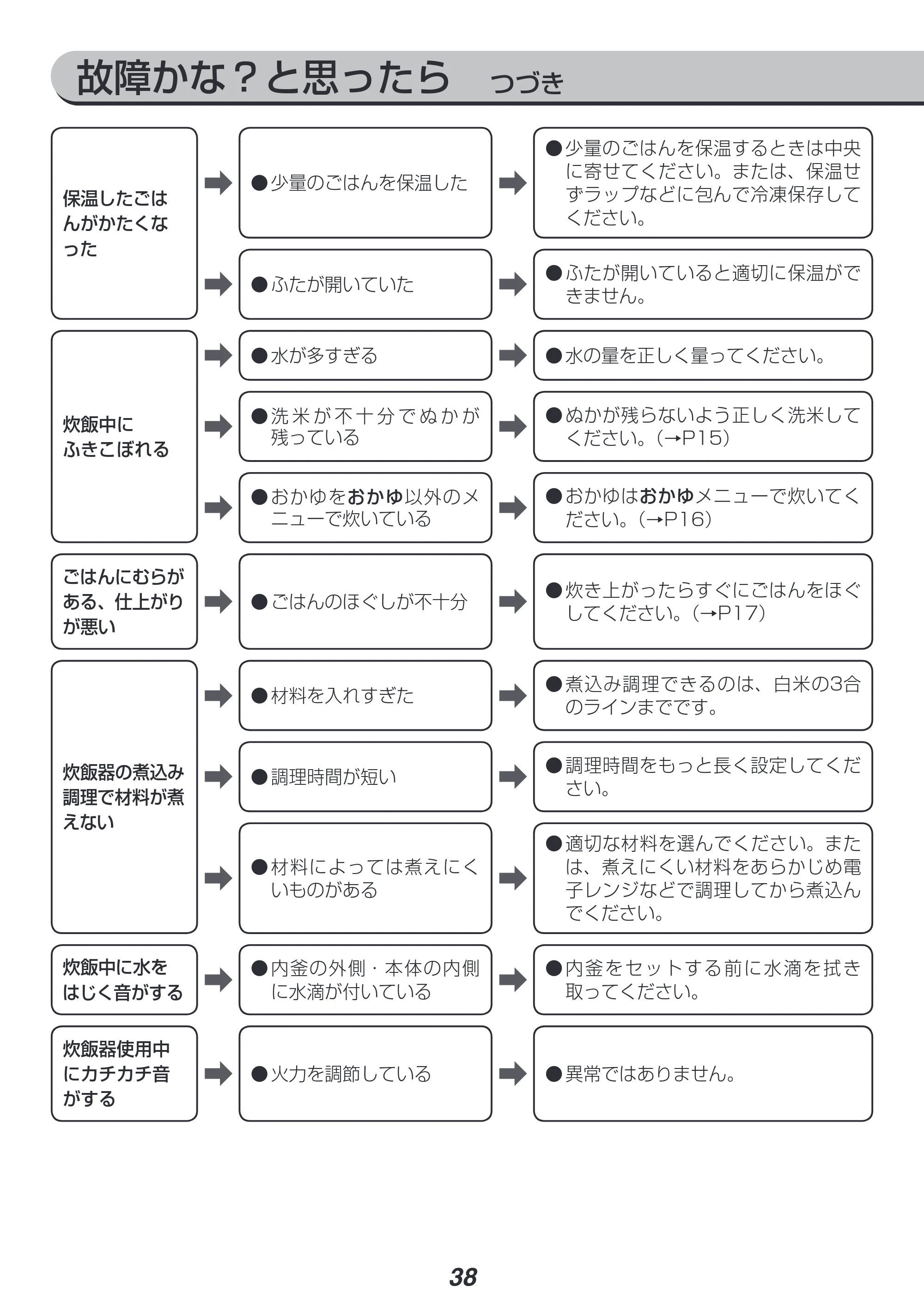 アイリスオーヤマ RC-SA30-WPG 取扱説明書 — 原本ページ — 38ページ