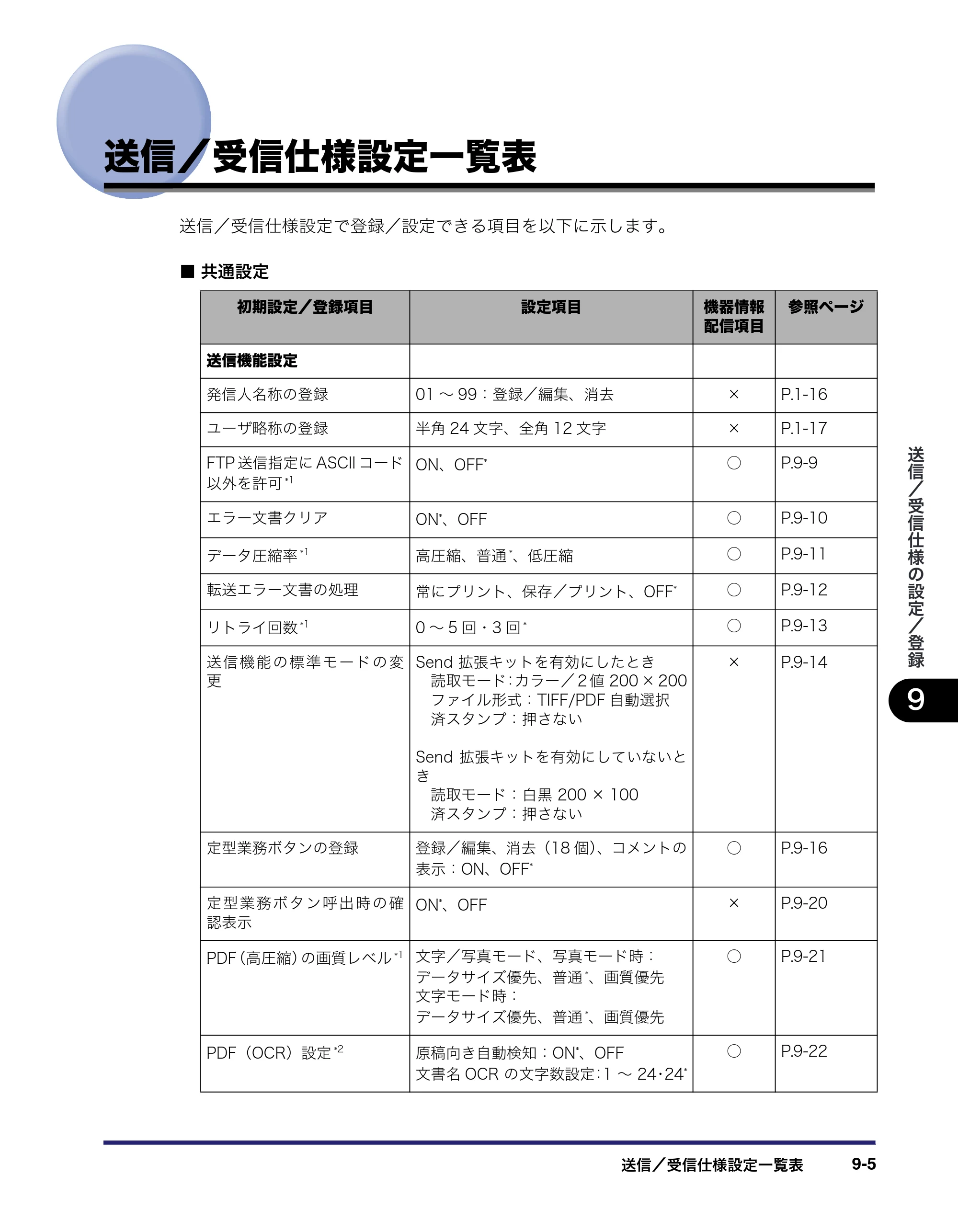 キヤノン iR C2550F 送信/ファクスガイド (PDF形式/21.93Mバイト) — 送信/受信仕様設定一覧表 — 原本ページ — 195ページ
