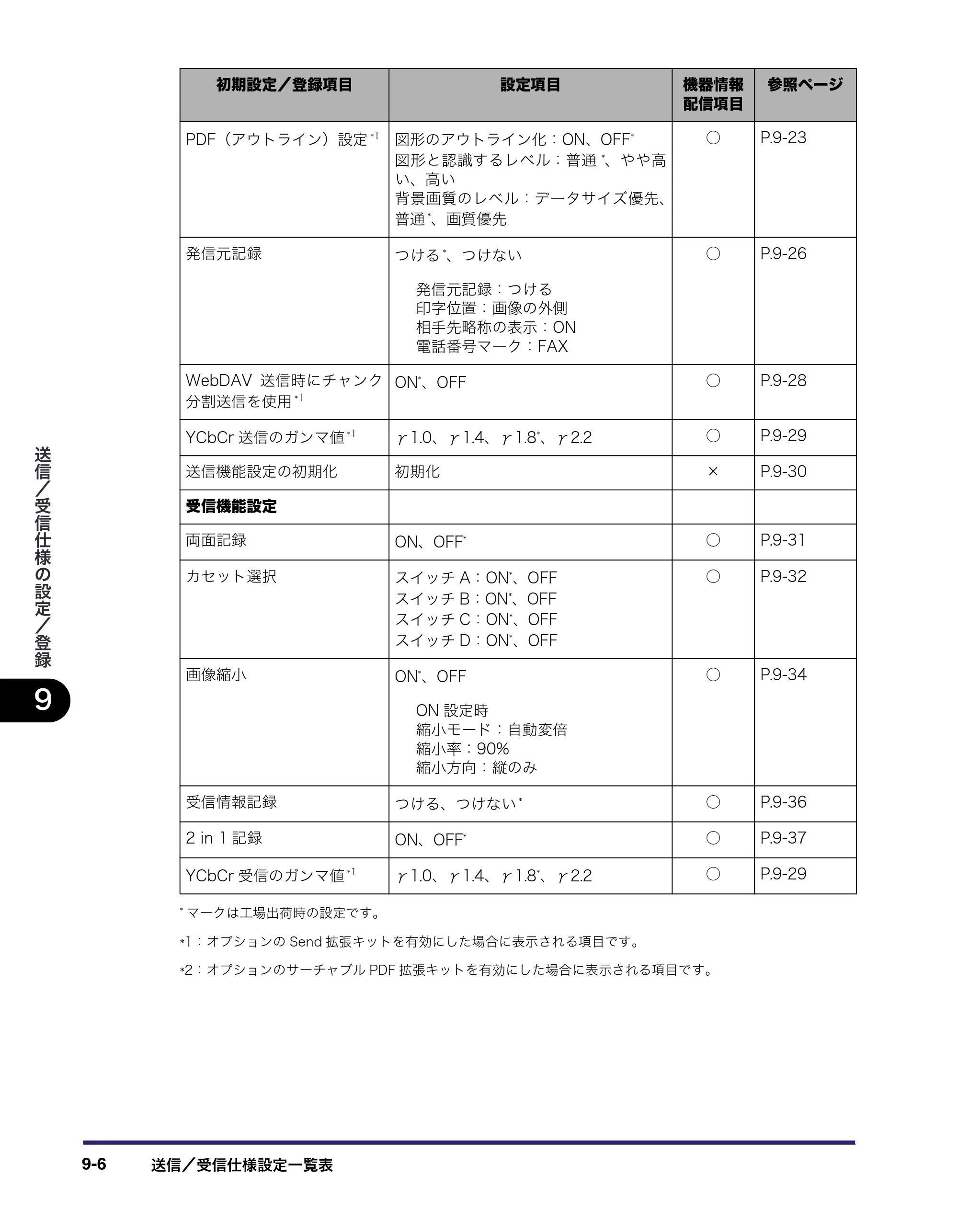 キヤノン iR C2550F 送信/ファクスガイド (PDF形式/21.93Mバイト) — 原本ページ — 196ページ