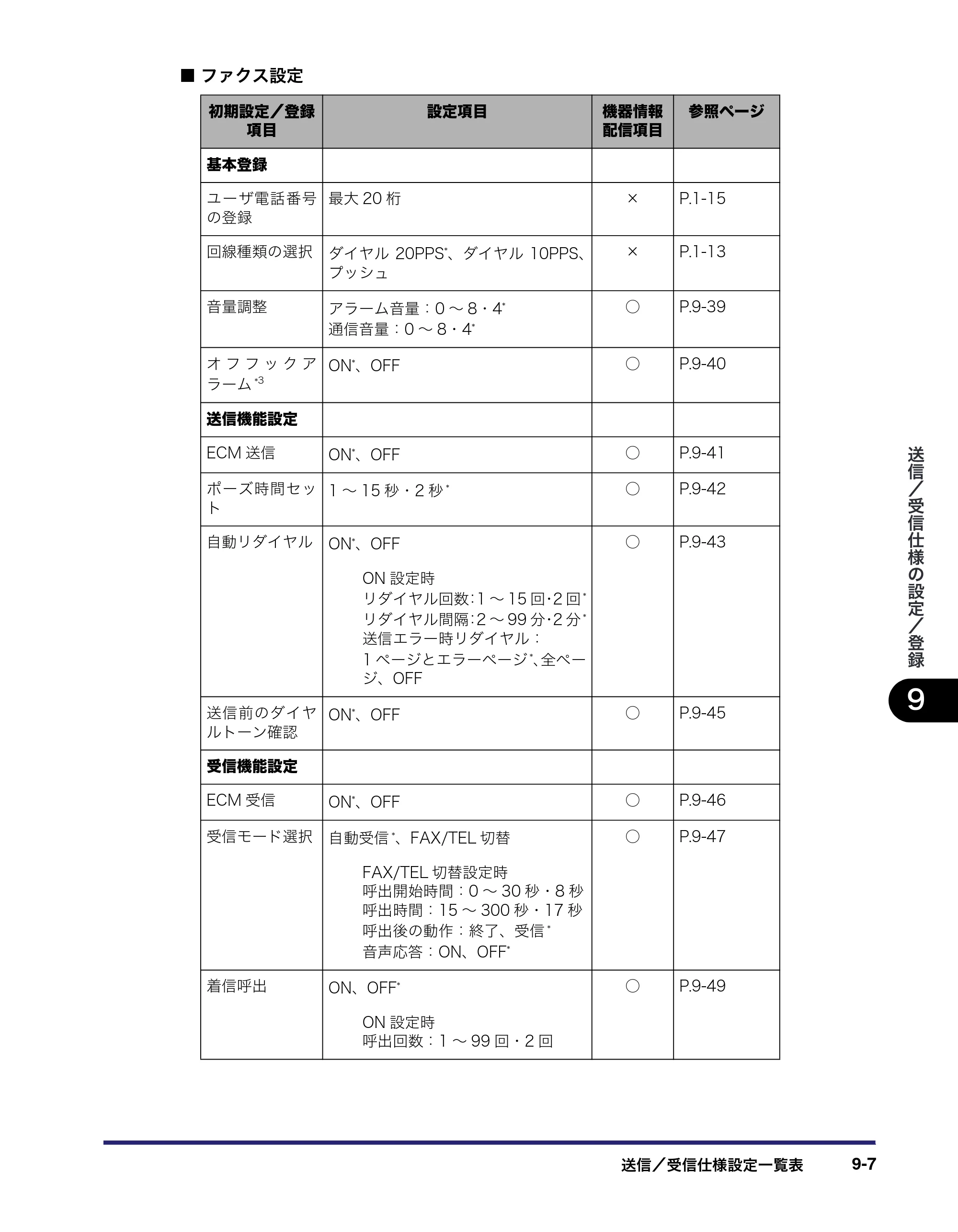 キヤノン iR C2550F 送信/ファクスガイド (PDF形式/21.93Mバイト) — 原本ページ — 197ページ