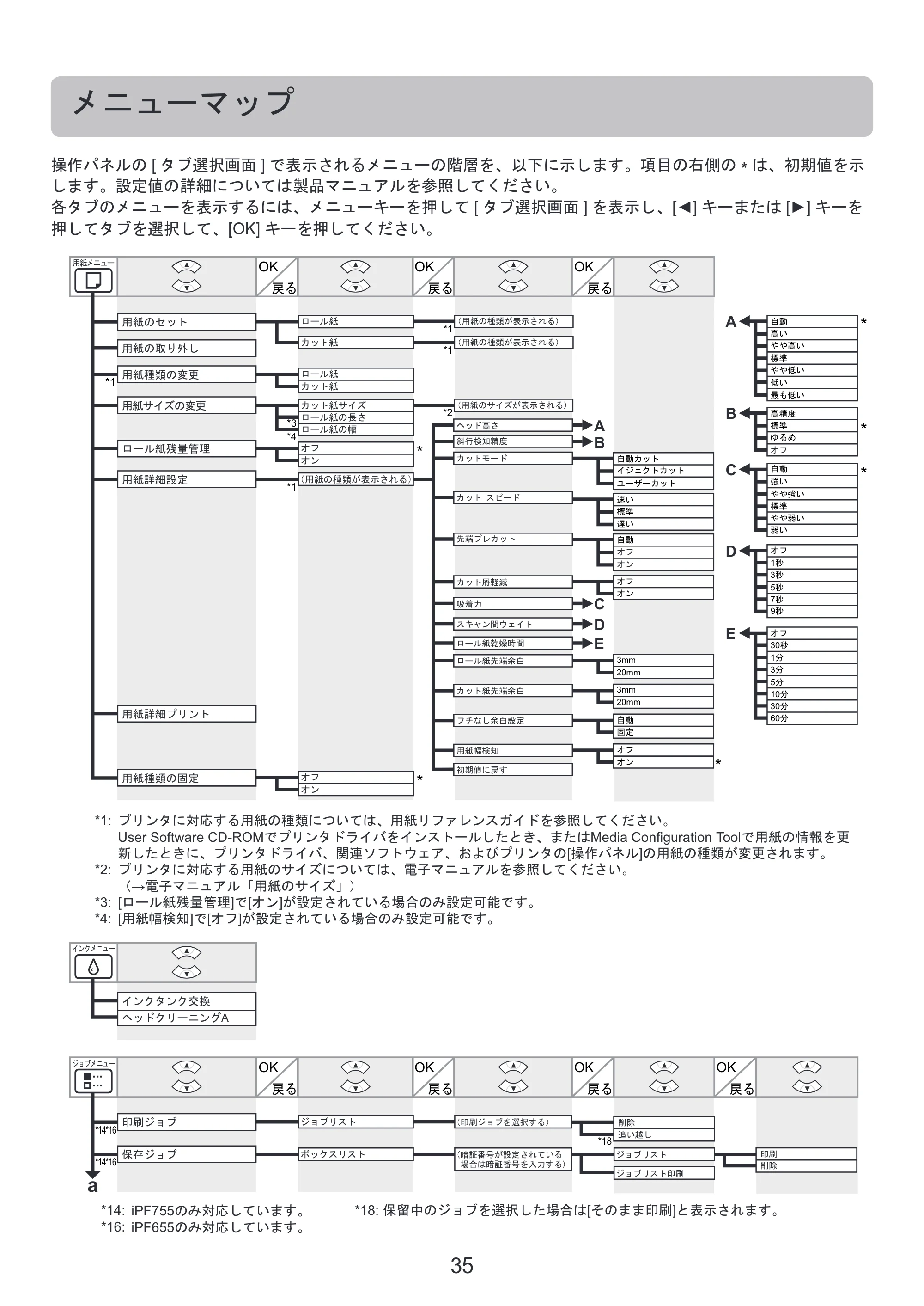 キヤノン iPF650/655/750/755 基本操作ガイド 本体操作 （PDF形式／5.26Mバイト） — メニューマップ — 原本ページ — 35ページ