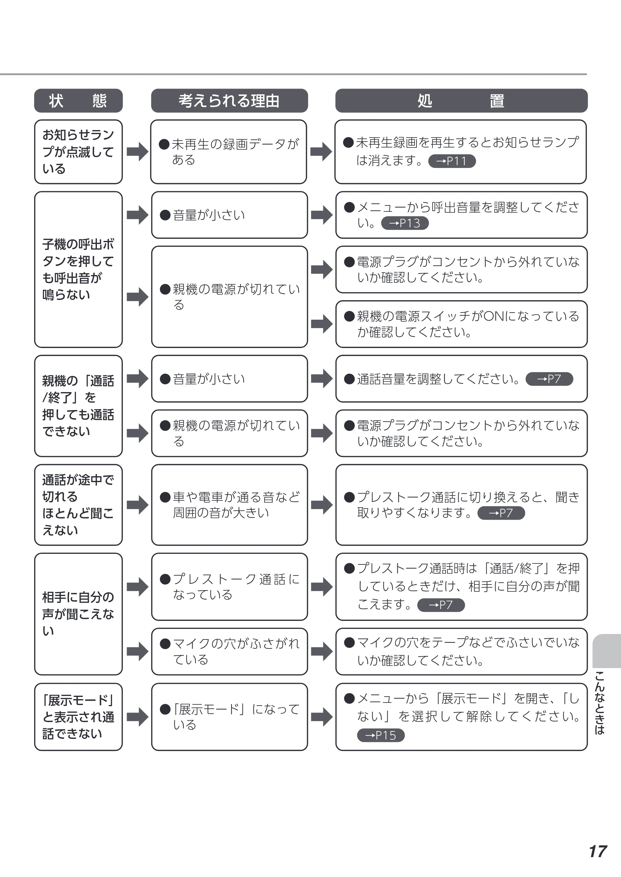 アイリスオーヤマ TD-SM3010-WSH 取扱説明書 — 原本ページ — 17ページ