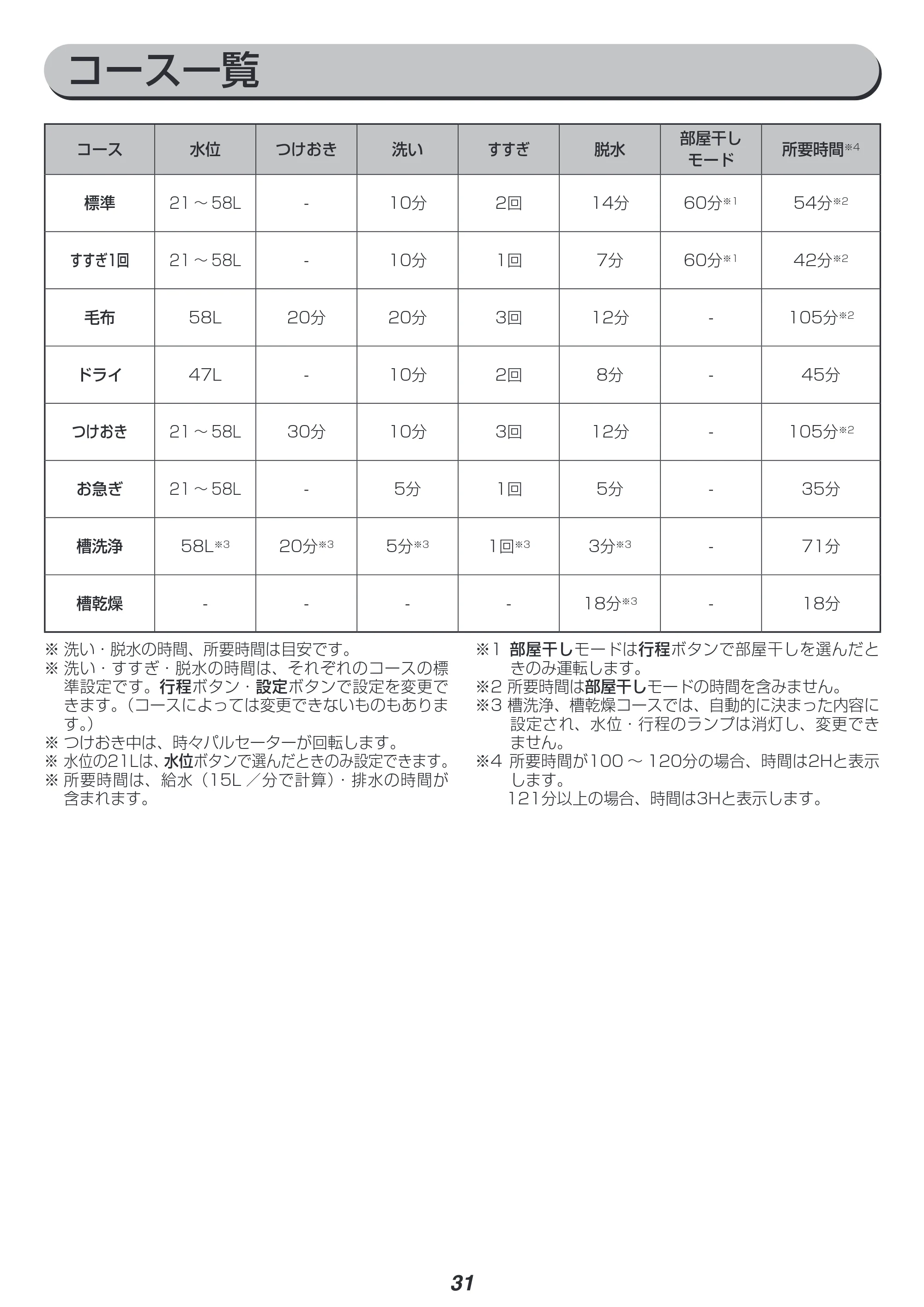 アイリスオーヤマ IAW-T804 取扱説明書 — 原本ページ — 31ページ