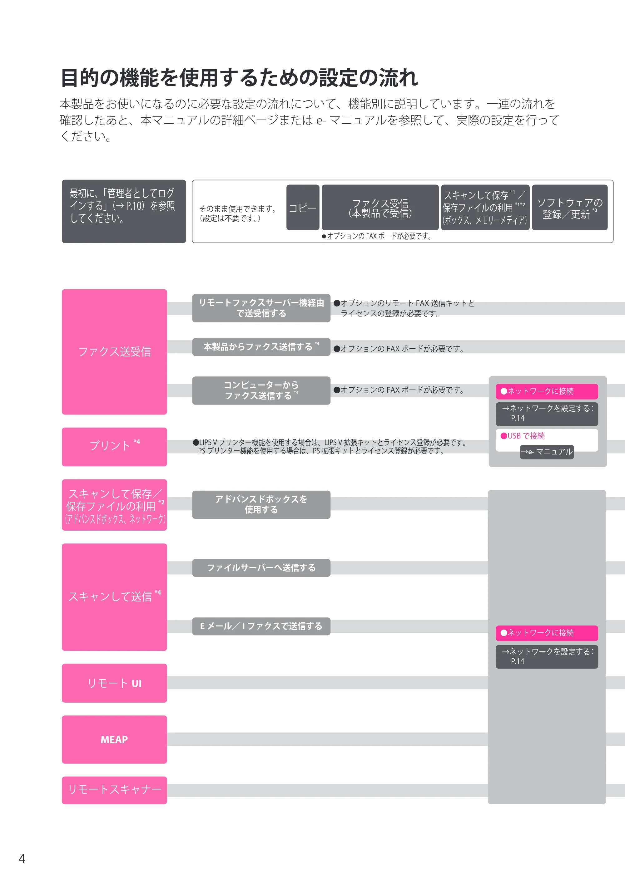 キヤノン imageRUNNER ADVANCE 6275/6265/6265-R/6255 セットアップガイド 2015年1月22日更新（PDF：6.88MB） — 目的の機能を使用するための設定の流れ — 原本ページ — 4ページ