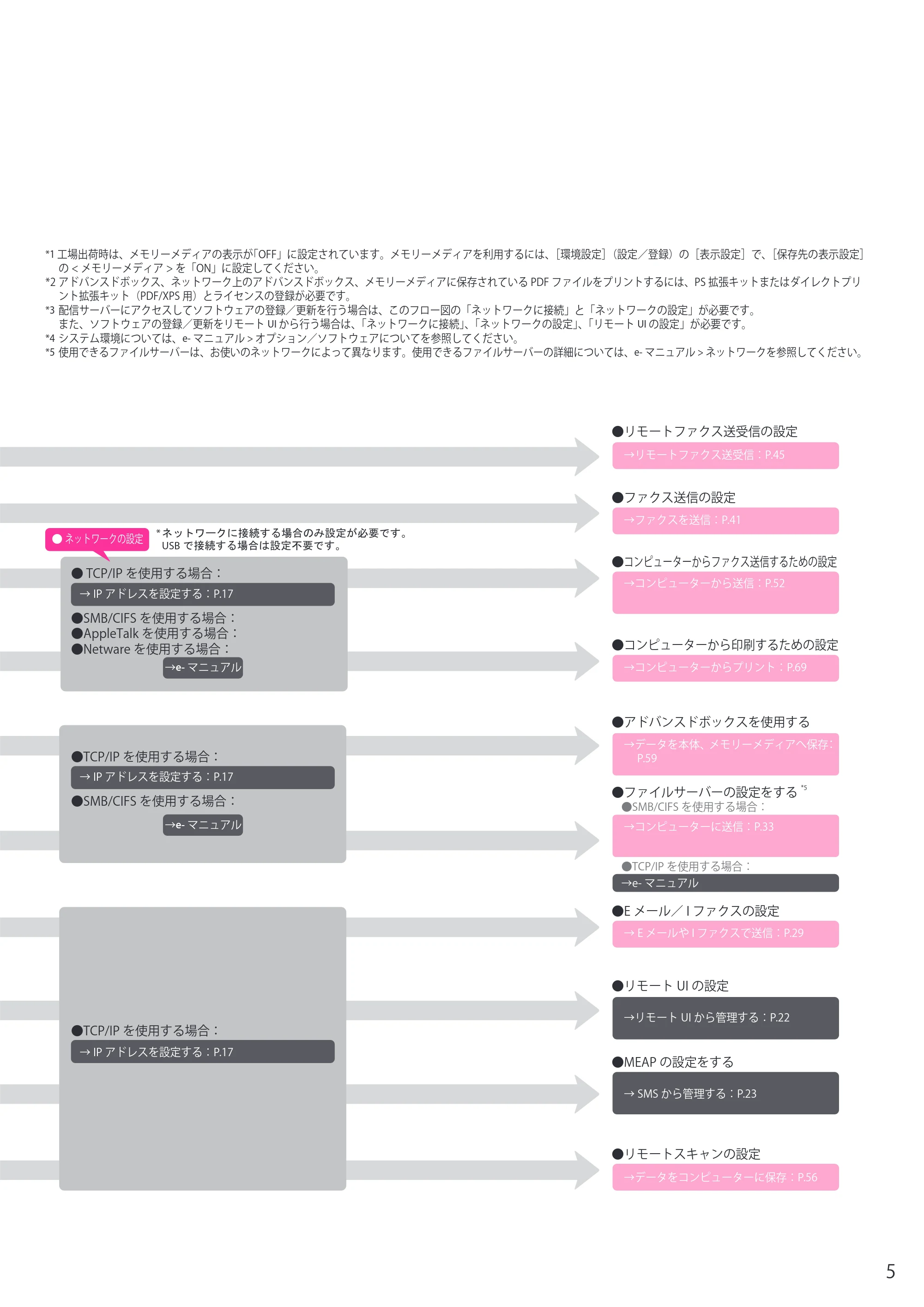 キヤノン imageRUNNER ADVANCE 6275/6265/6265-R/6255 セットアップガイド 2015年1月22日更新（PDF：6.88MB） — 原本ページ — 5ページ