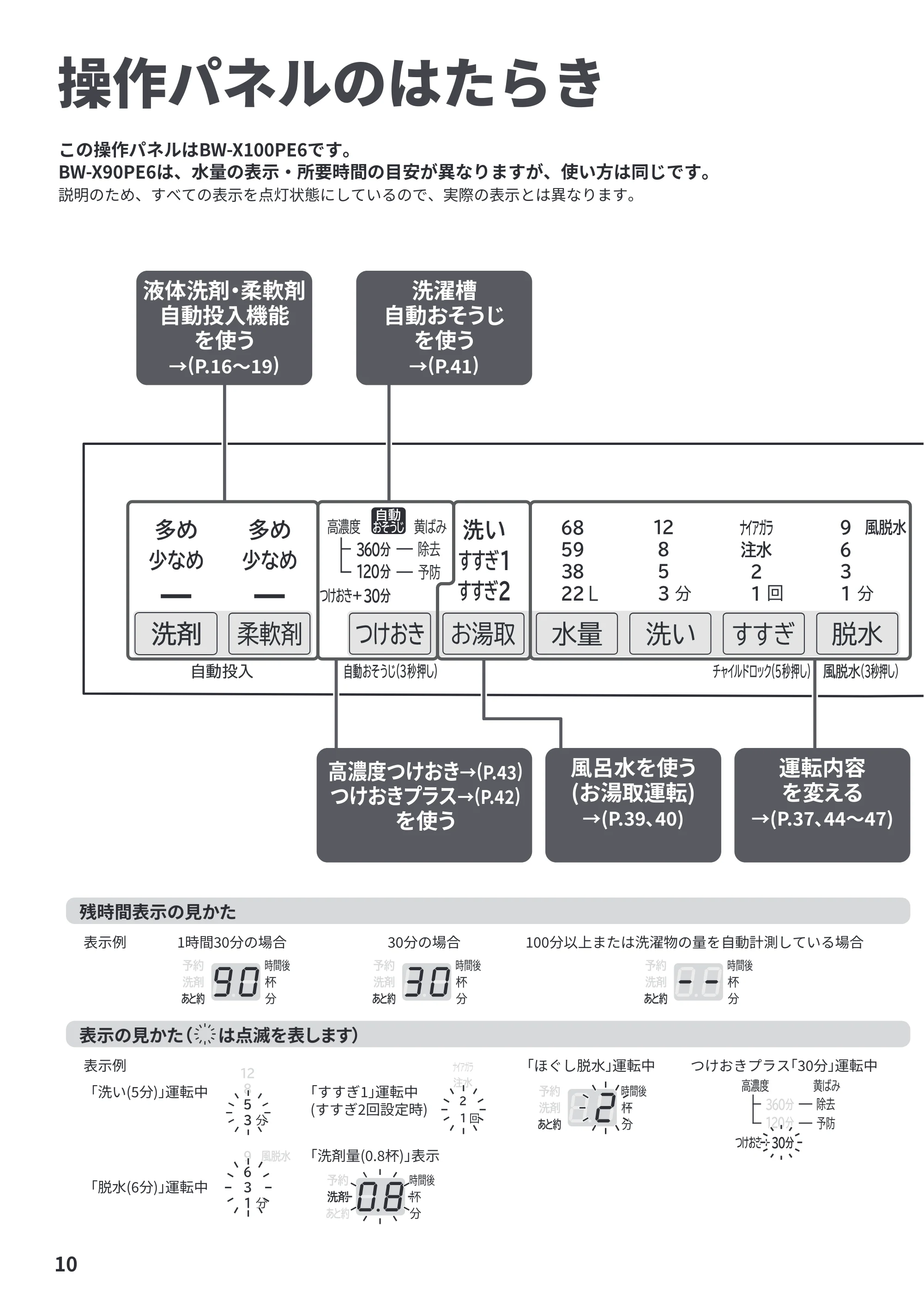 日立 BW-X100PE6 / BW-X90PE6 取扱説明書 — 操作パネルのはたらき — 原本ページ — 10ページ