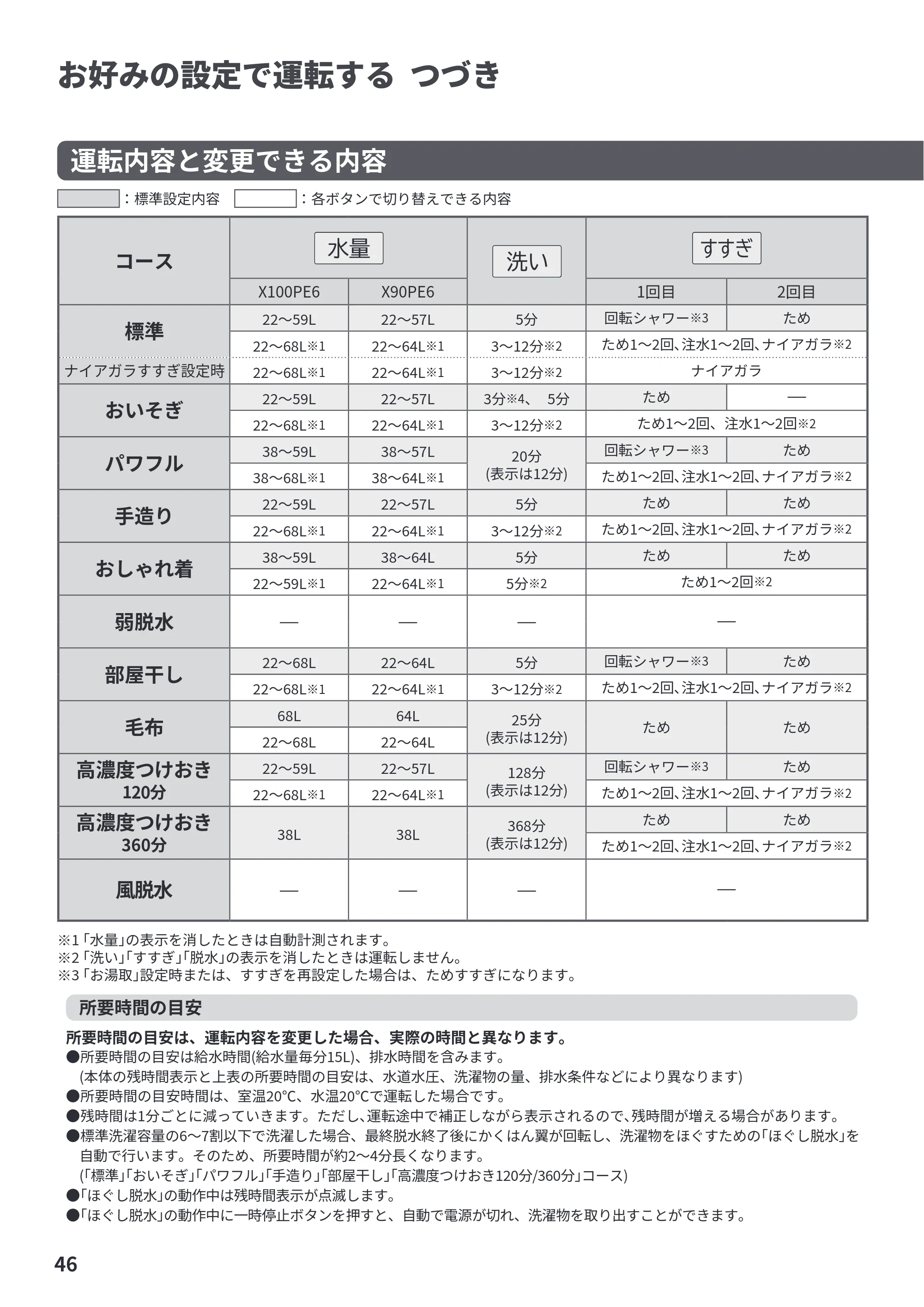 日立 BW-X100PE6 / BW-X90PE6 取扱説明書 — 原本ページ — 46ページ