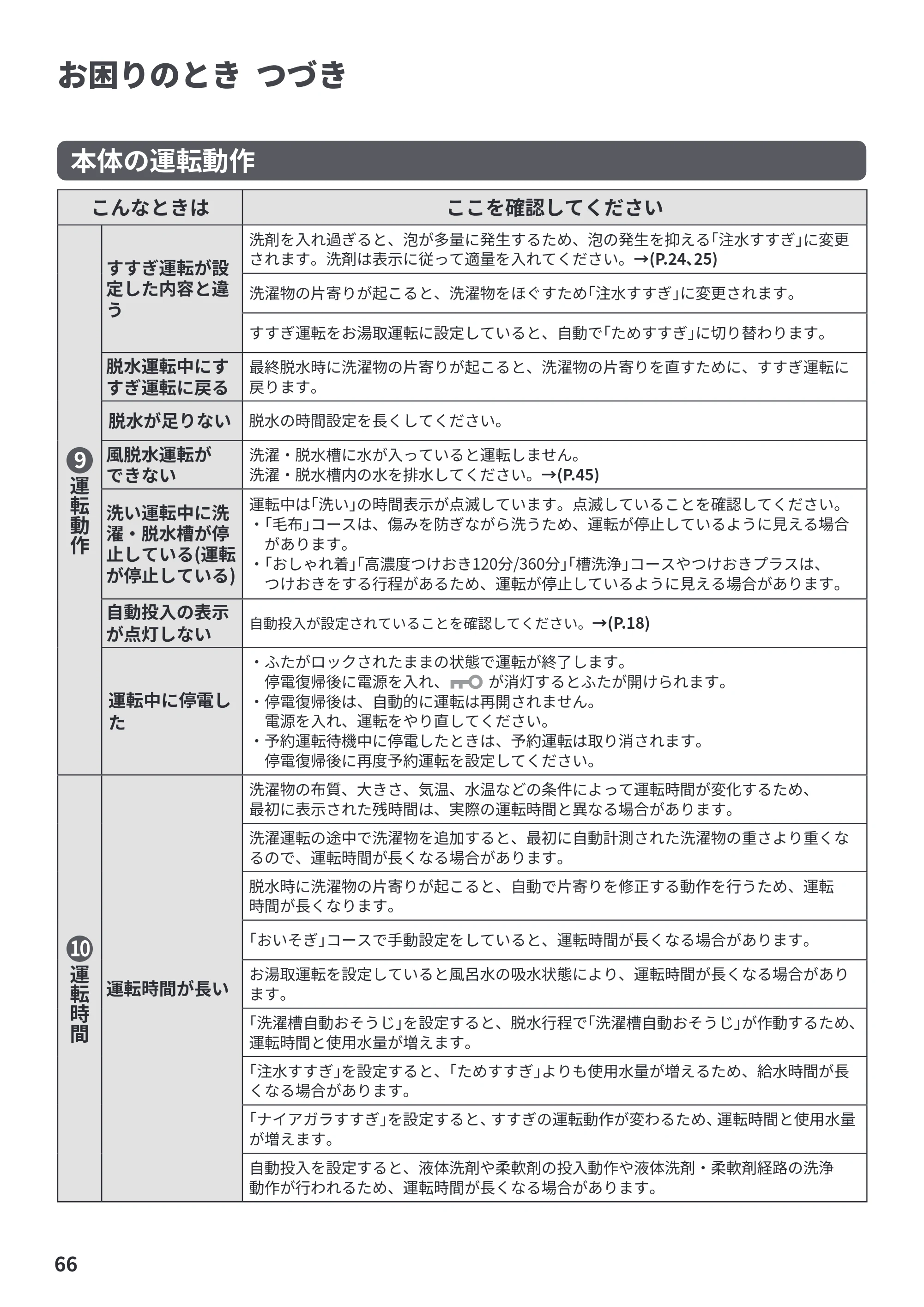 日立 BW-X100PE6 / BW-X90PE6 取扱説明書 — 原本ページ — 66ページ