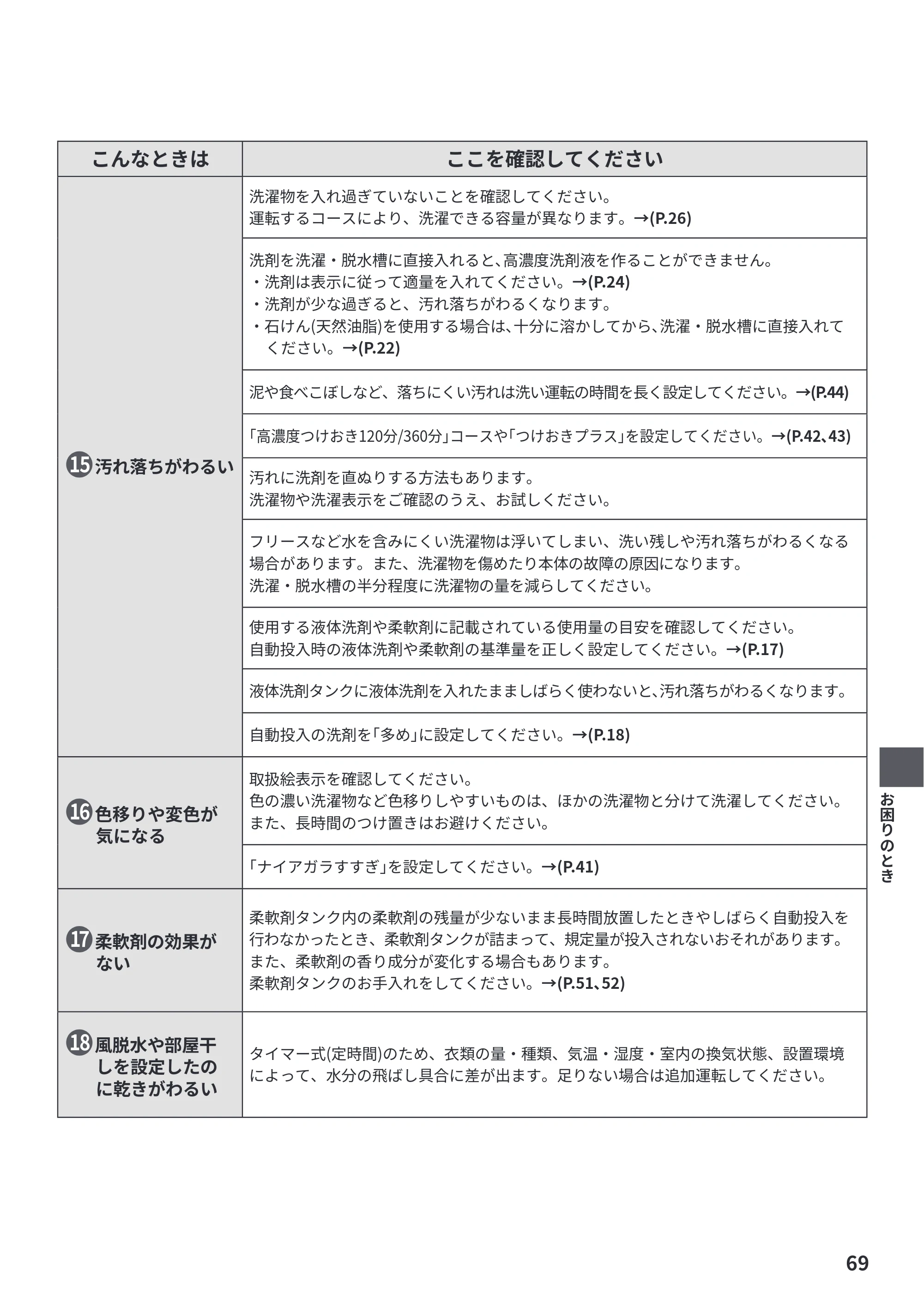 日立 BW-X100PE6 / BW-X90PE6 取扱説明書 — 原本ページ — 69ページ