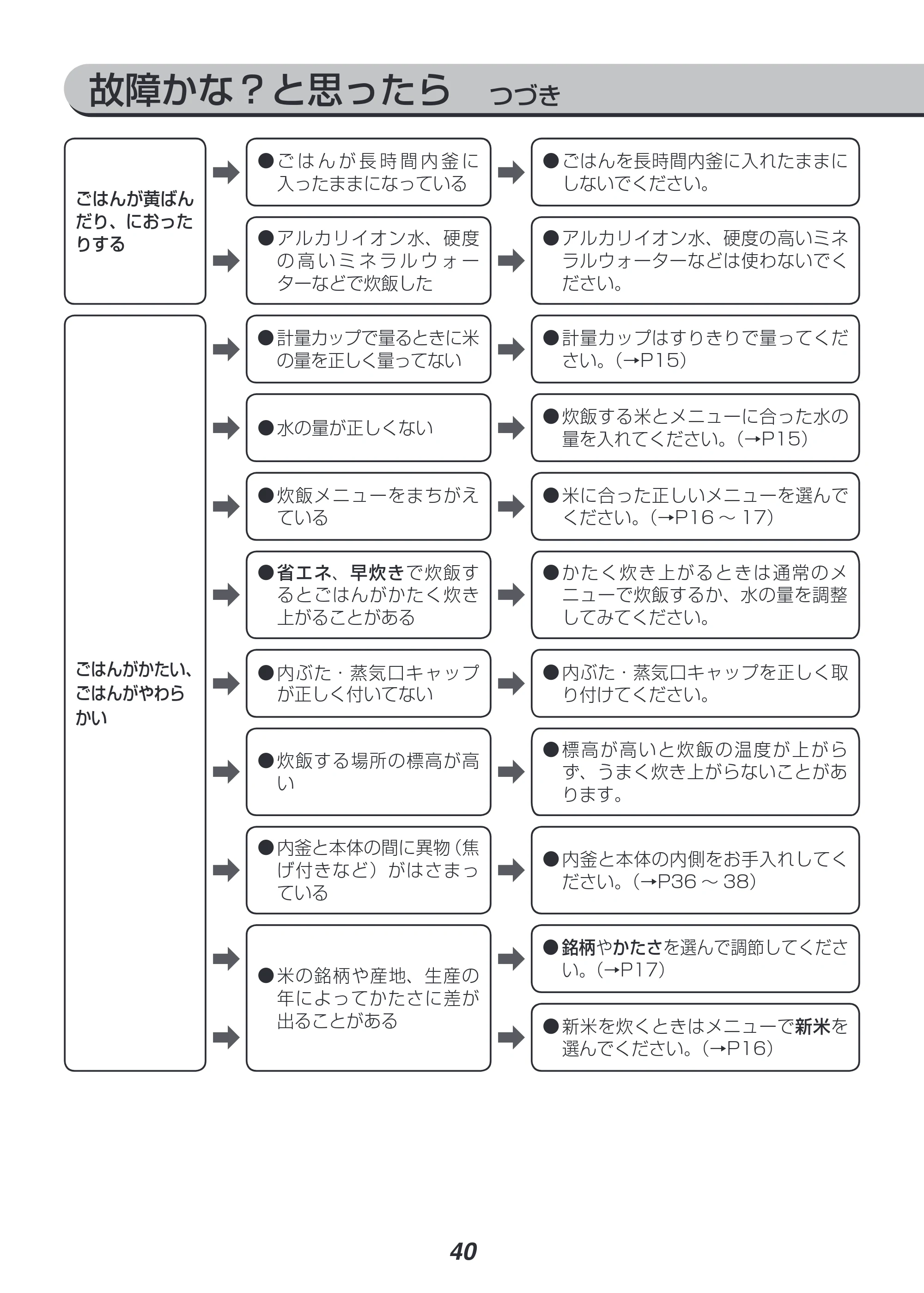 アイリスオーヤマ RC-SA30 取扱説明書 — 原本ページ — 40ページ