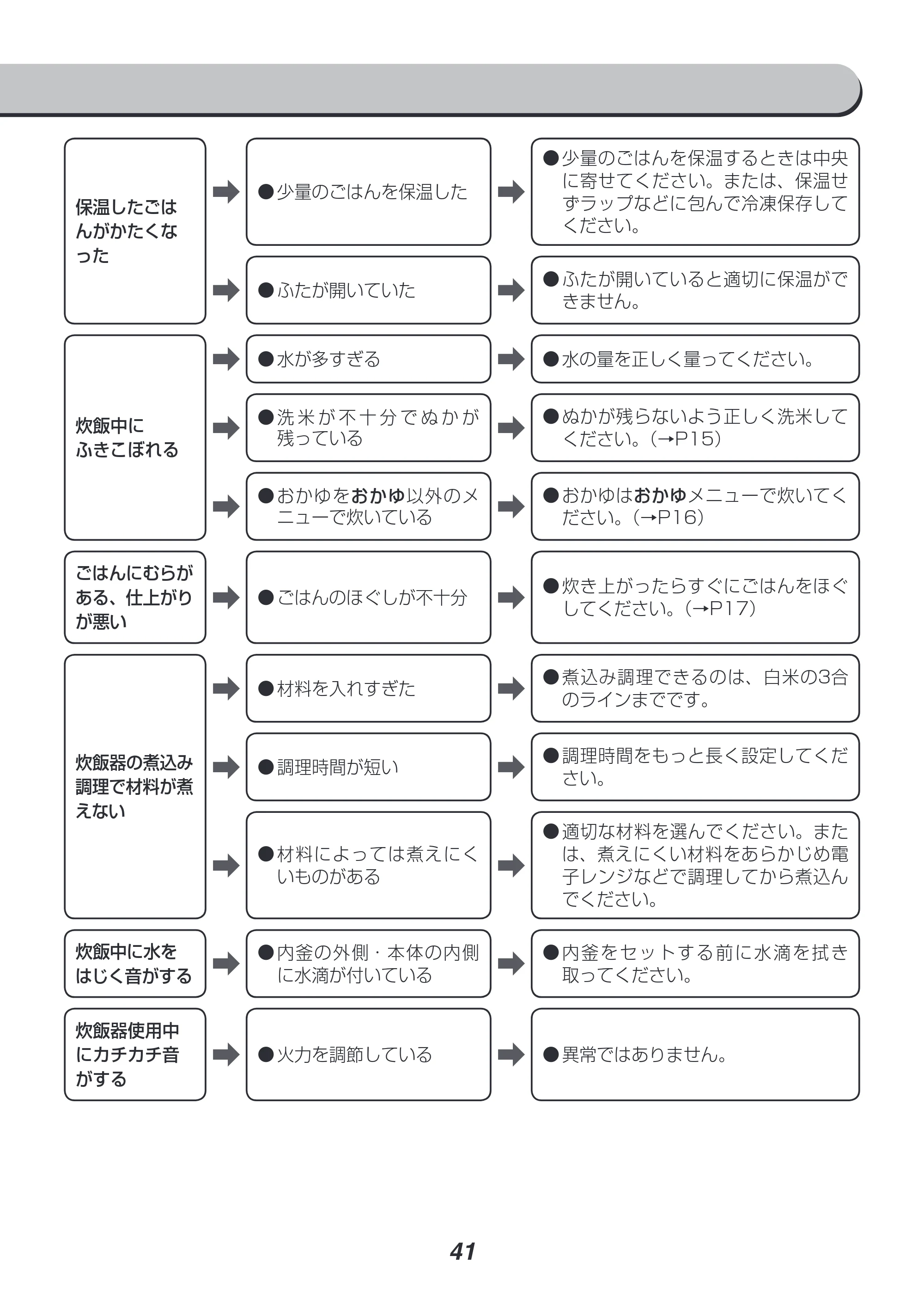 アイリスオーヤマ RC-SA30 取扱説明書 — 原本ページ — 41ページ