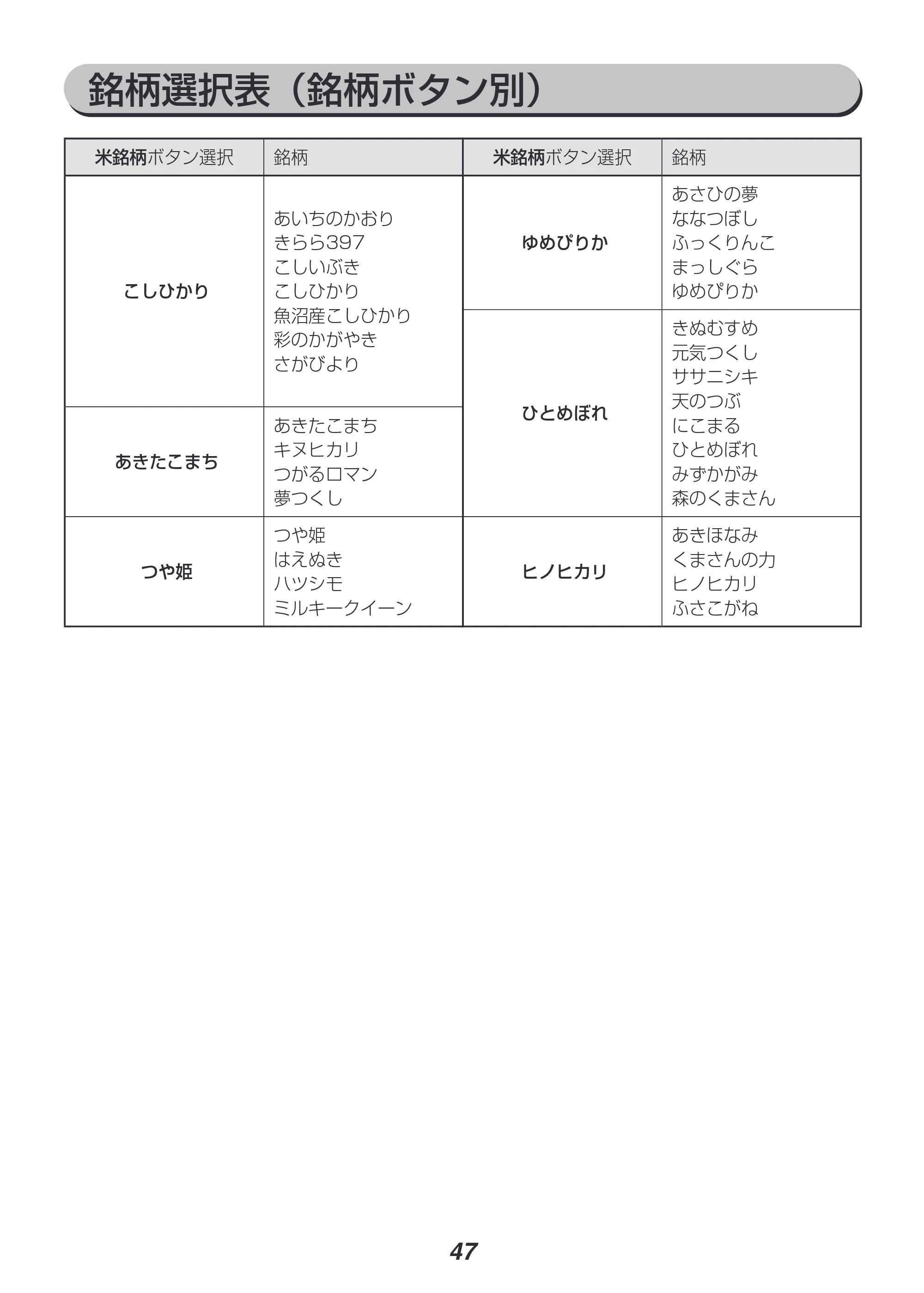 アイリスオーヤマ RC-SA30 取扱説明書 — 原本ページ — 47ページ